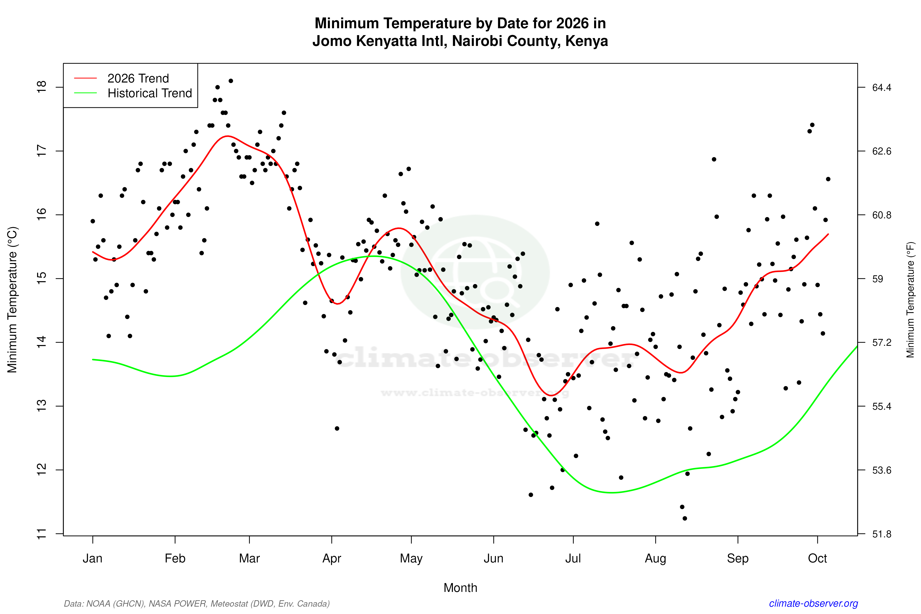 Current Year Climate Trends vs Historical - Min Temperature this Year