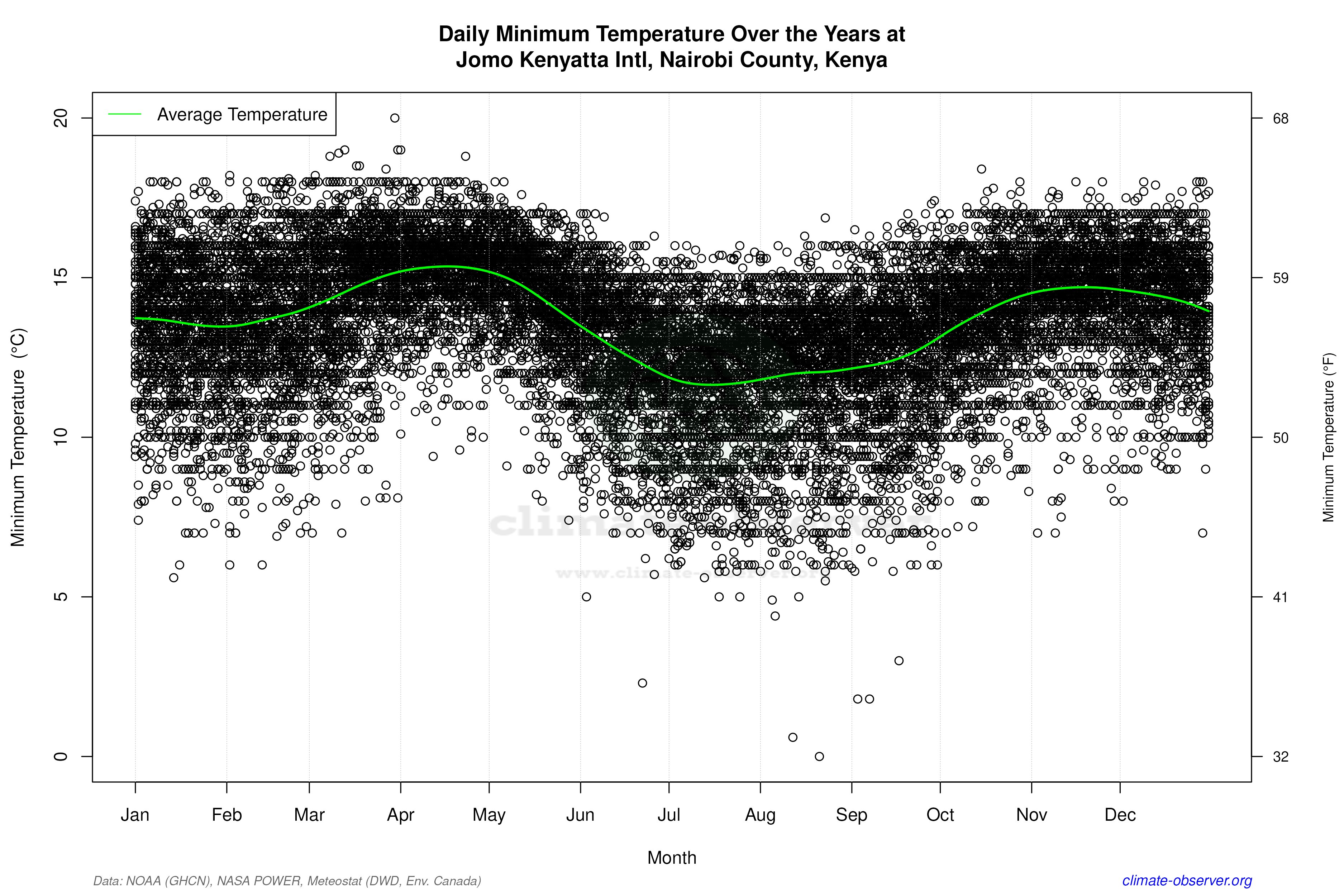 Daily Data Points and Averages Throughout the Year - Average Min Temperature Throughout Year