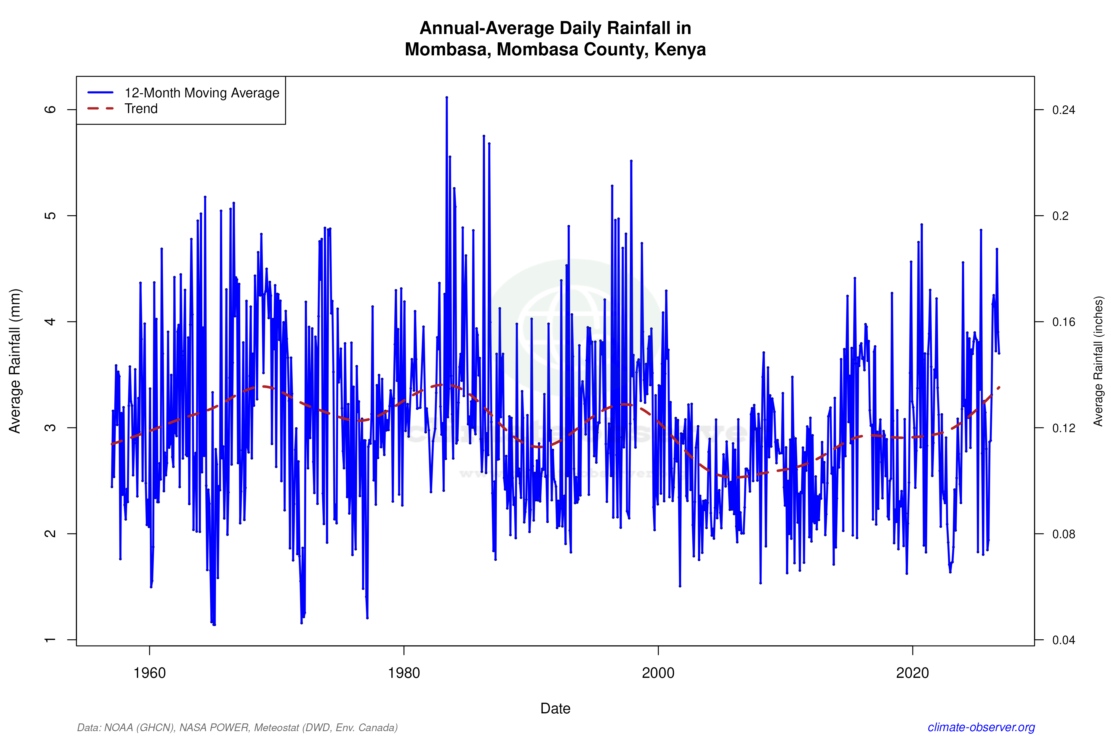 Climate 12-Month Moving Averages - Rainfall 12-Month MA
