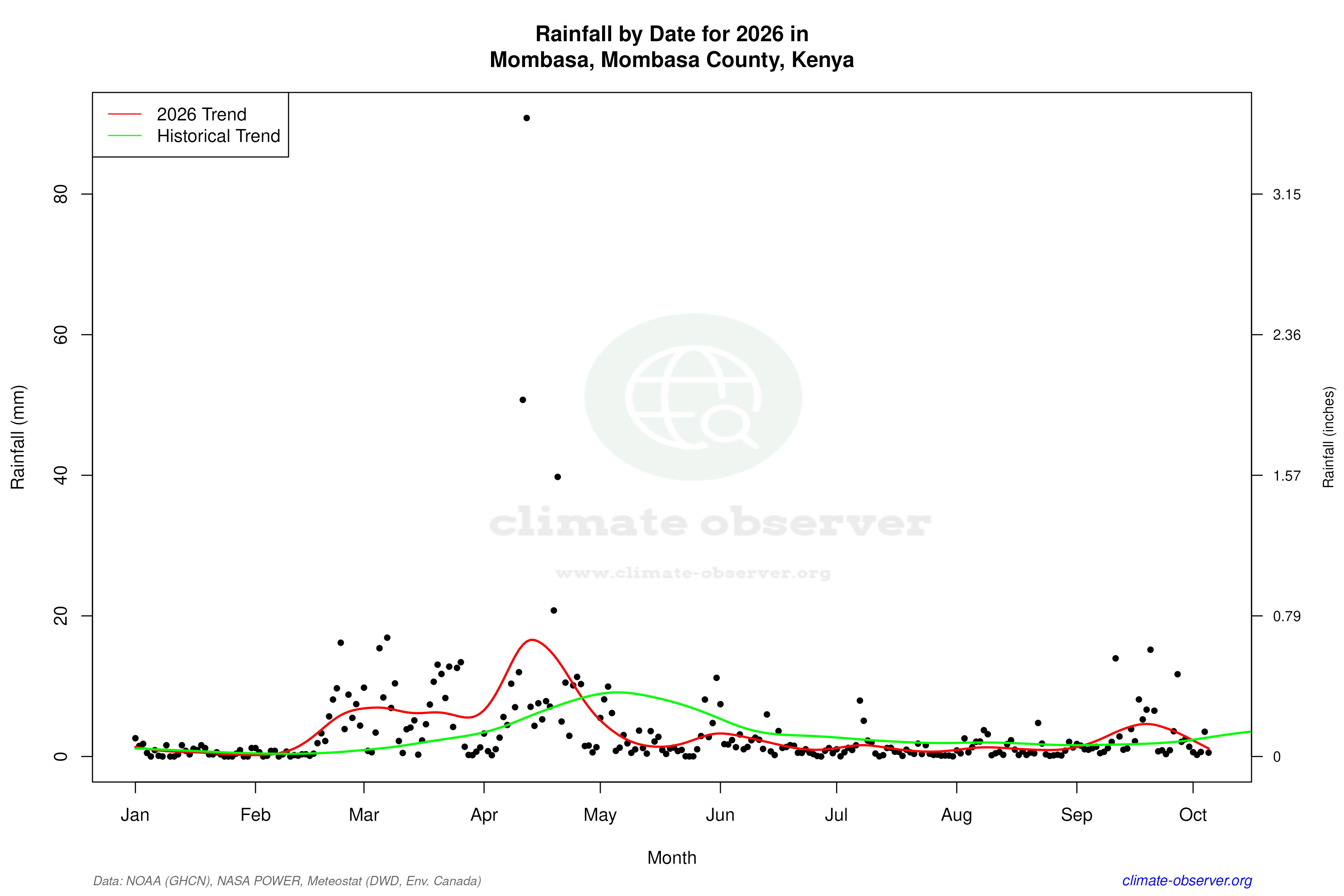 Current Year Climate Trends vs Historical - Rainfall this Year