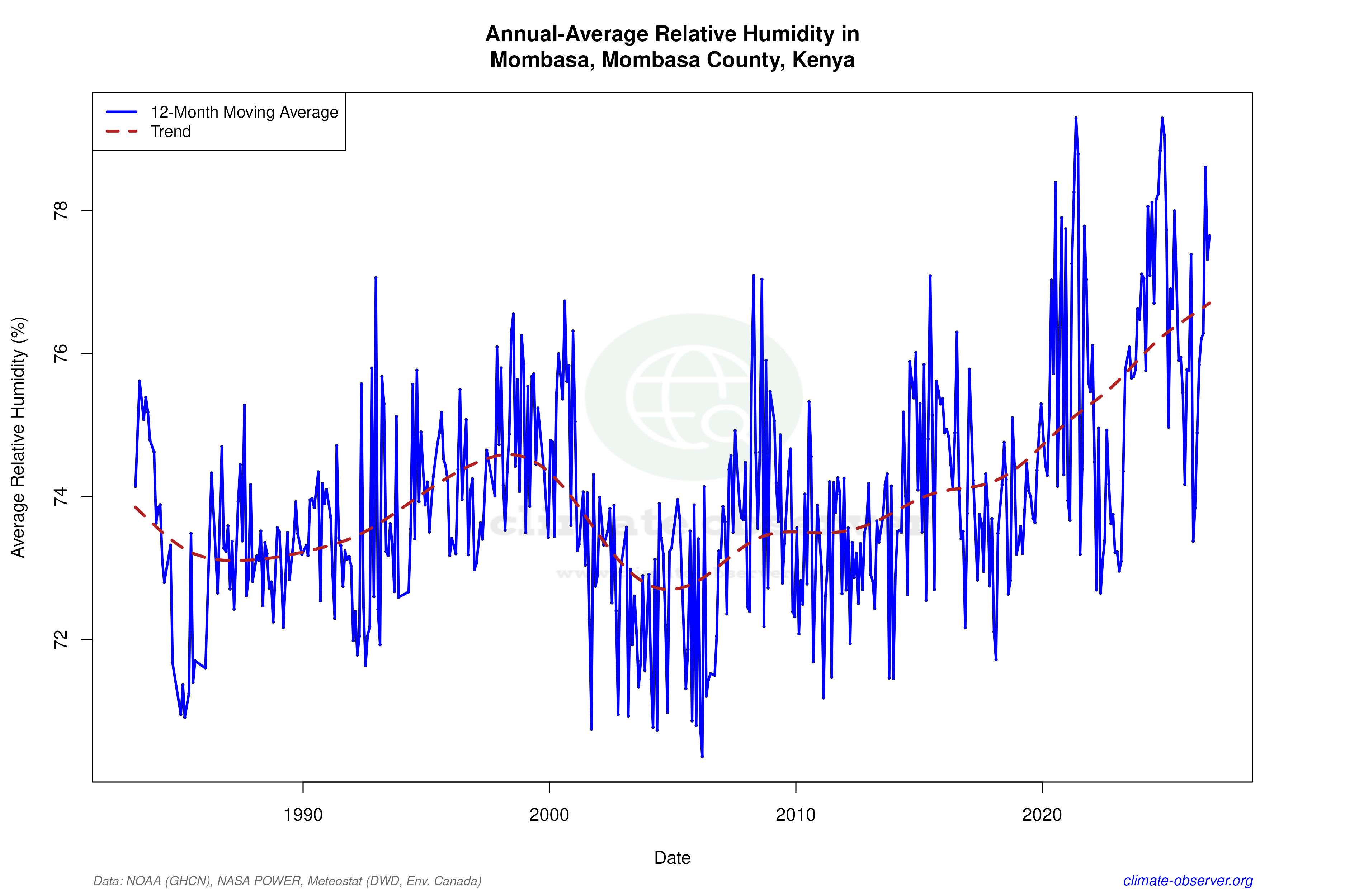 Climate 12-Month Moving Averages - Relative Humidity 12-Month MA