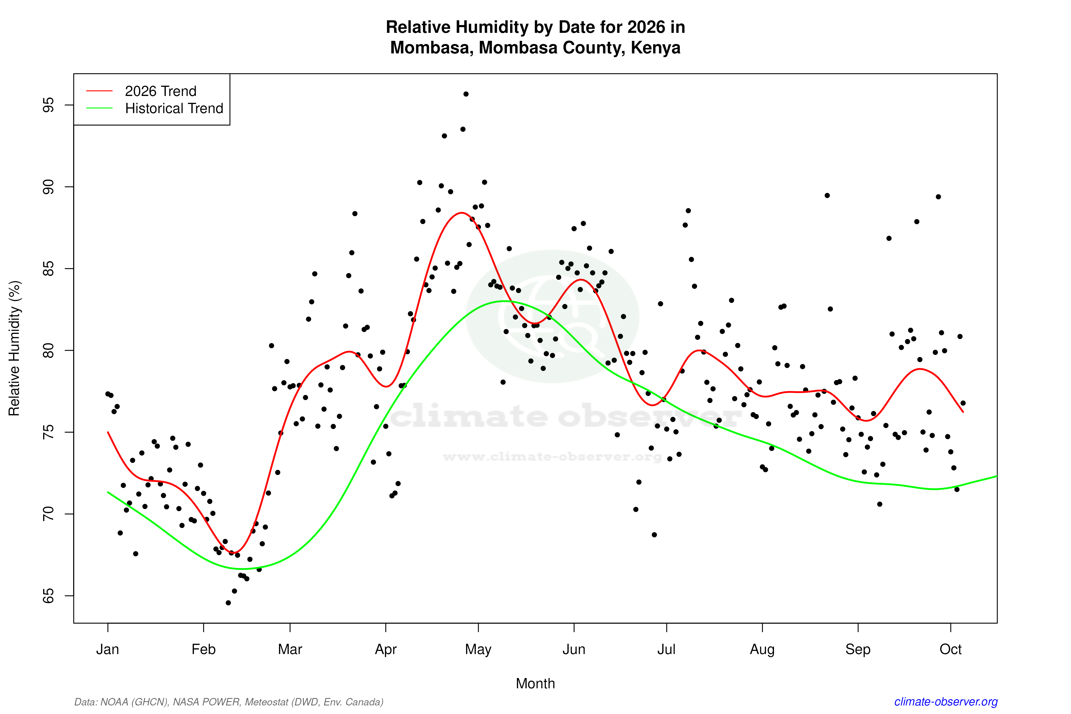 Current Year Climate Trends vs Historical - Relative Humidity this Year