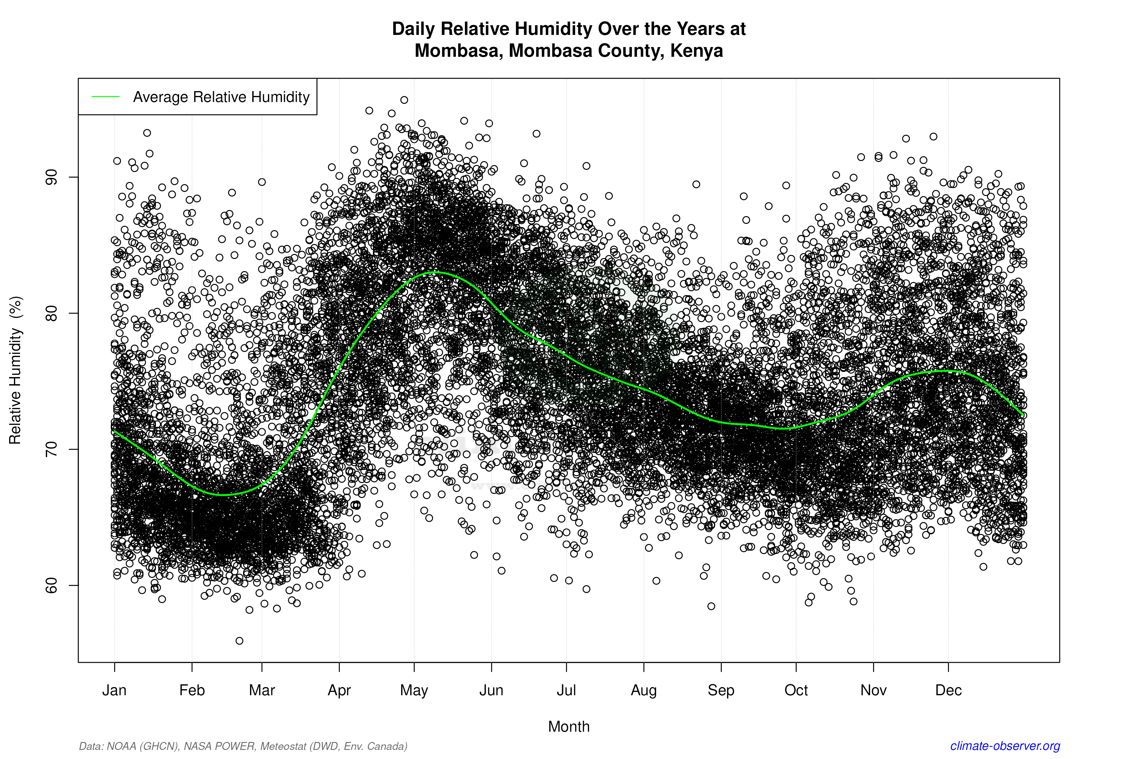 Daily Data Points and Averages Throughout the Year - Average Relative Humidity Throughout Year
