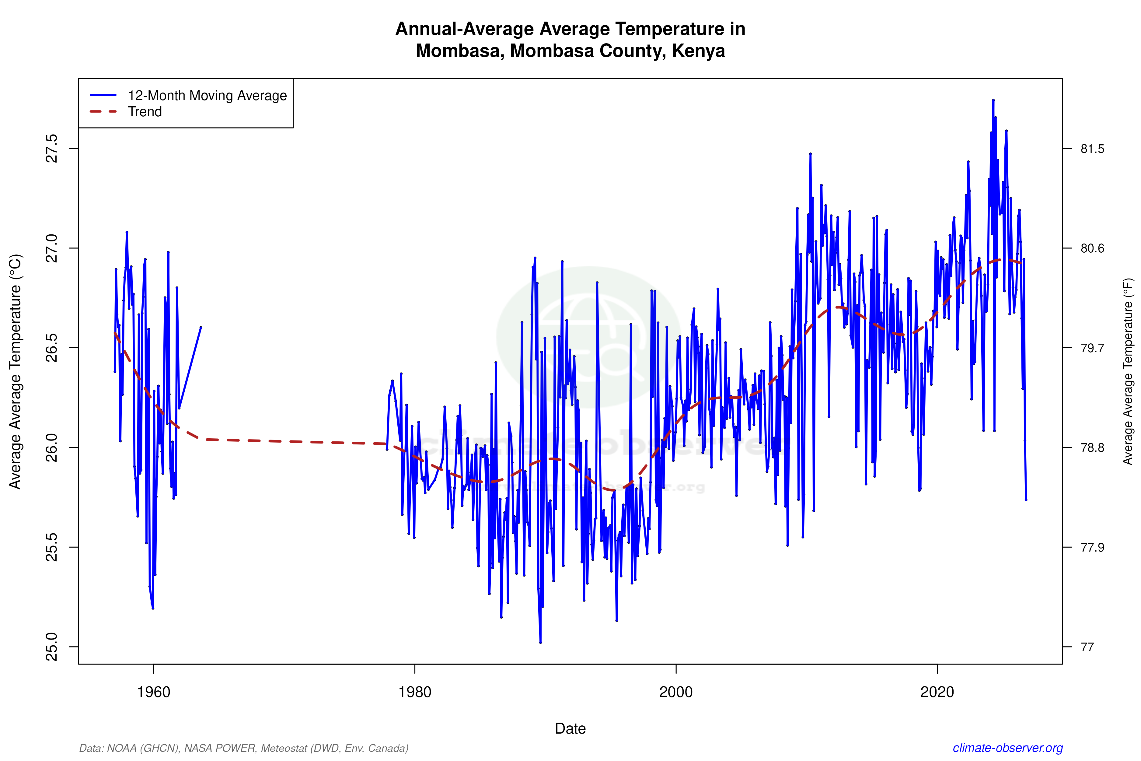 Climate 12-Month Moving Averages - Average Temperature 12-Month MA