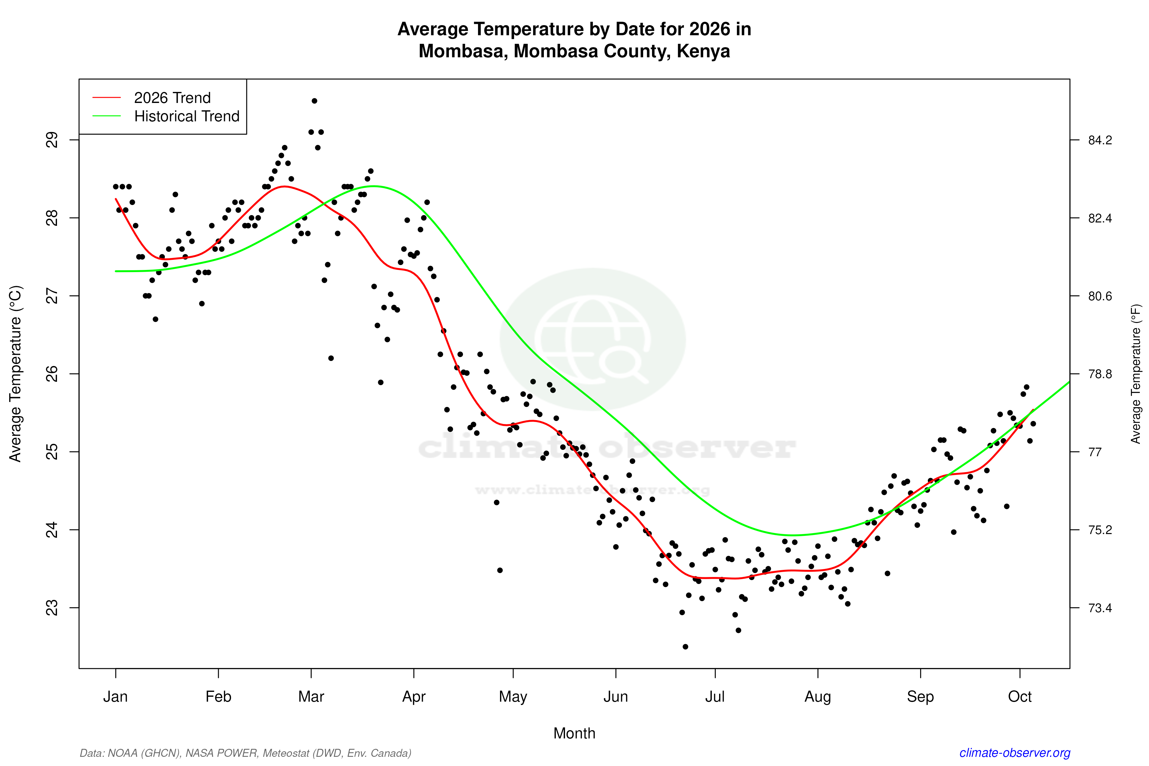 Current Year Climate Trends vs Historical - Average Temperature this Year