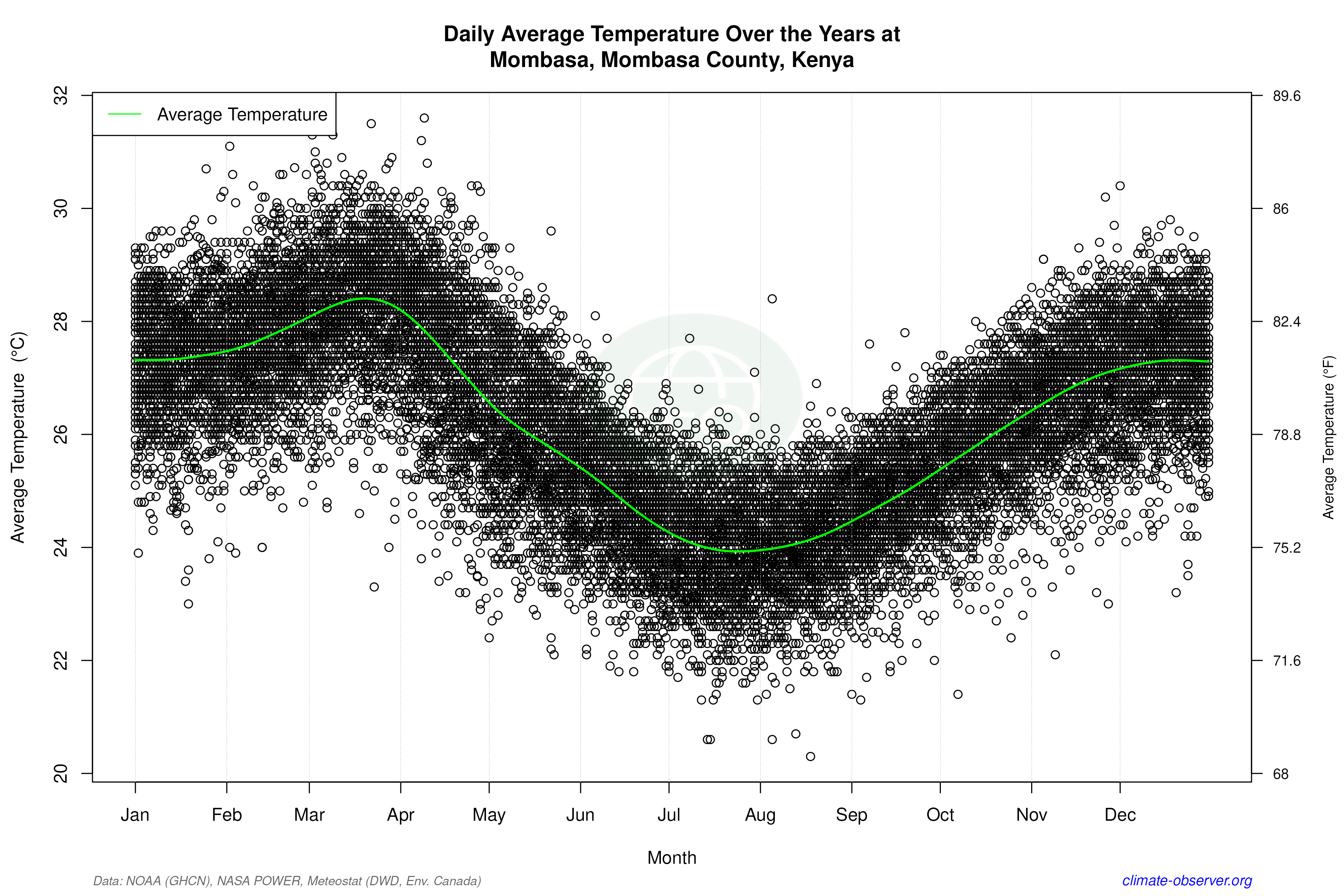 Daily Data Points and Averages Throughout the Year - Average Temperature Throughout Year
