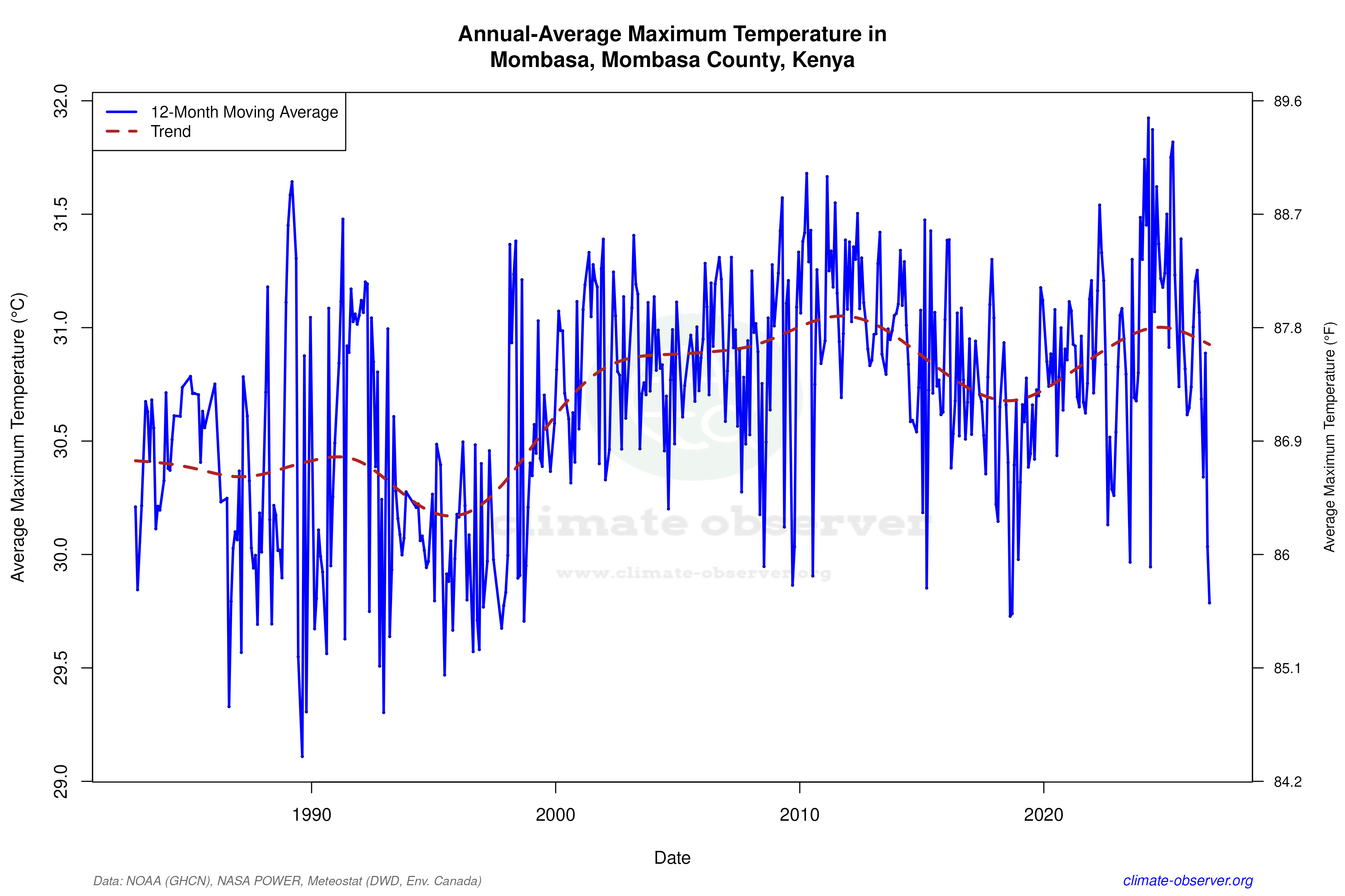 Climate 12-Month Moving Averages - Max Temperature 12-Month MA
