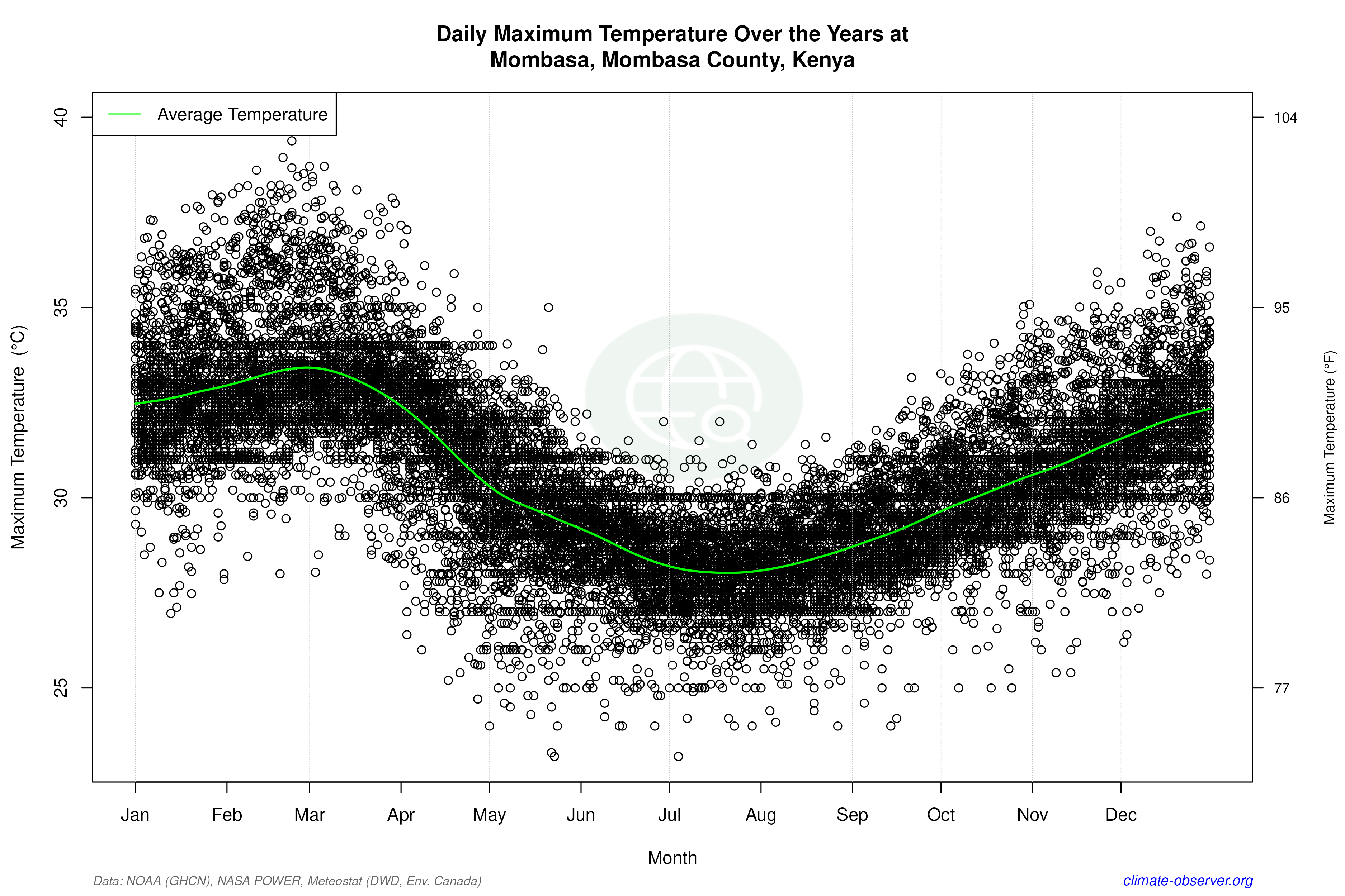 Daily Data Points and Averages Throughout the Year - Average Max Temperature Throughout Year