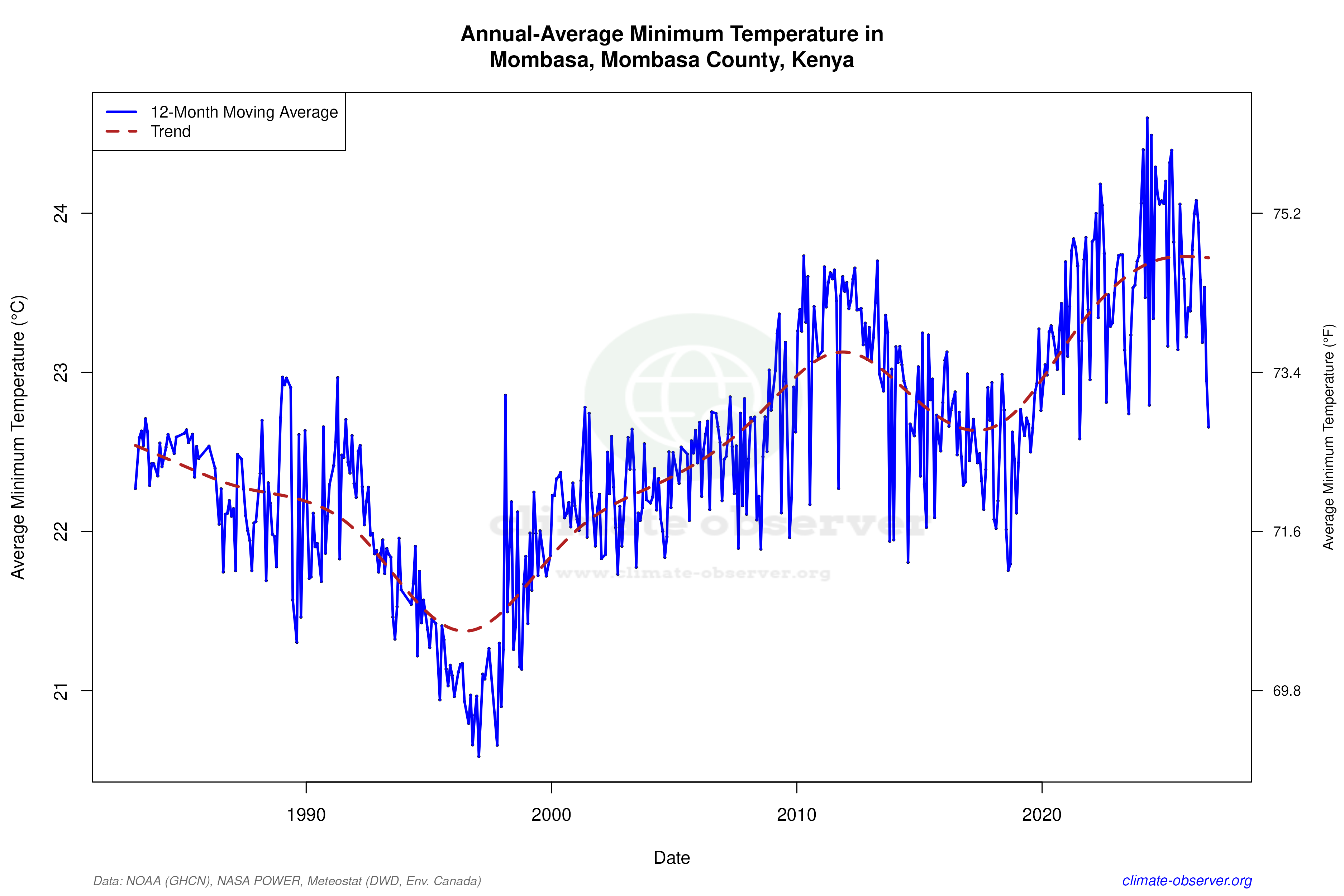 Climate 12-Month Moving Averages - Min Temperature 12-Month MA