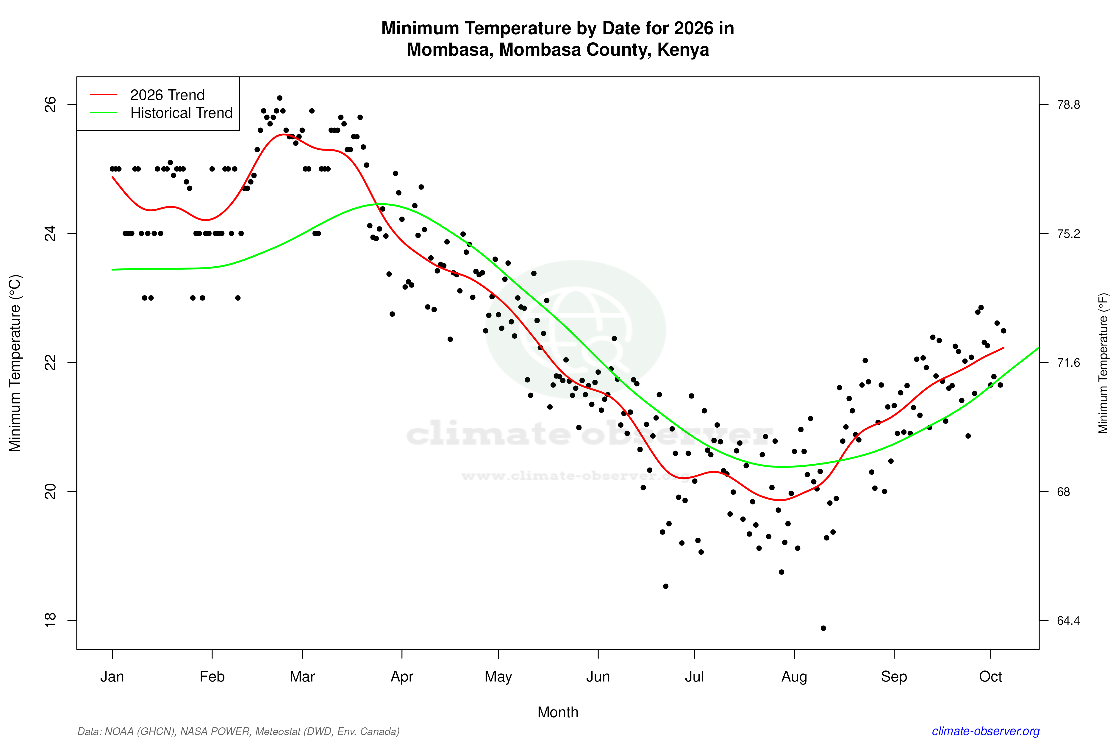 Current Year Climate Trends vs Historical - Min Temperature this Year