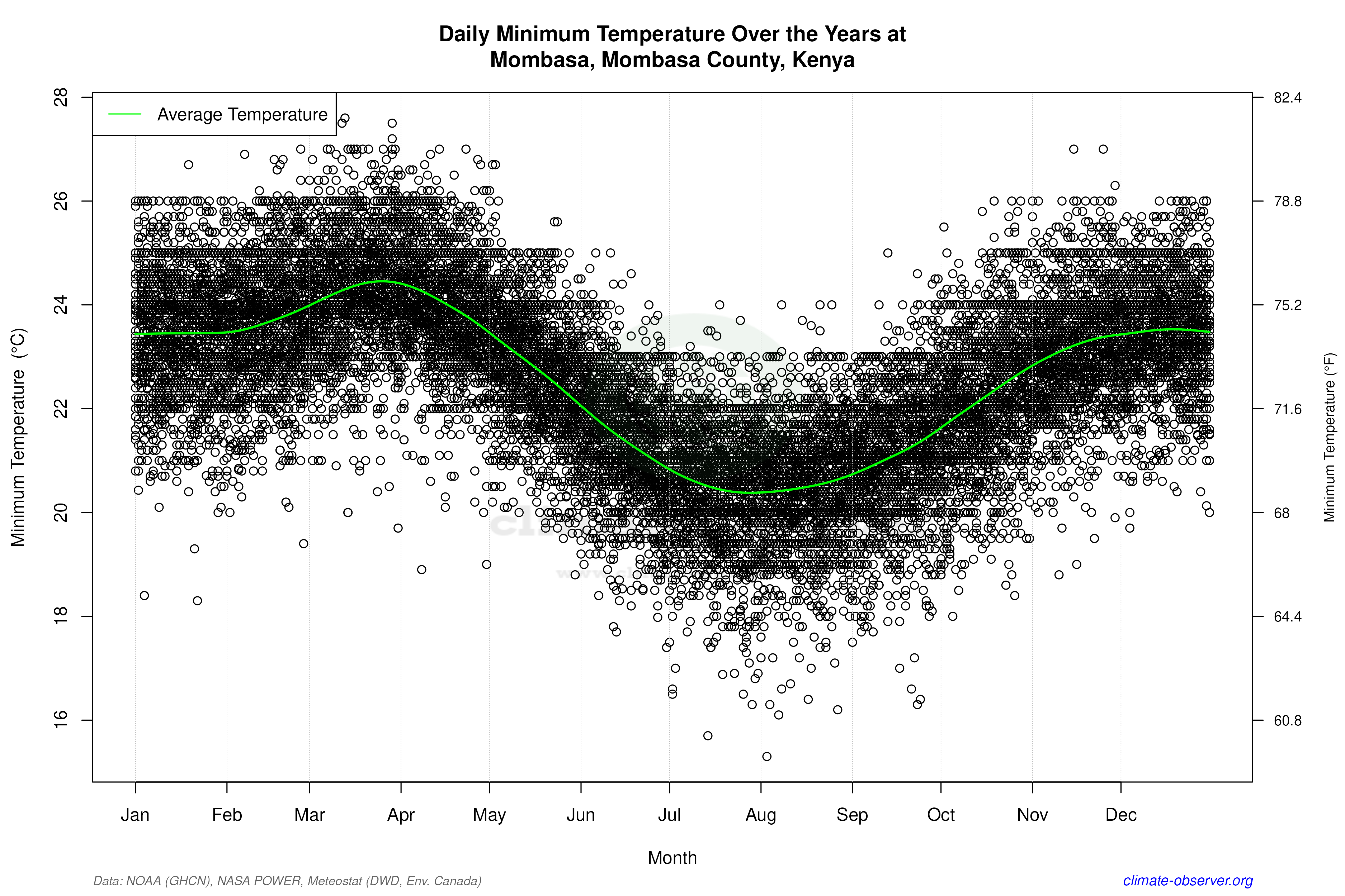 Daily Data Points and Averages Throughout the Year - Average Min Temperature Throughout Year