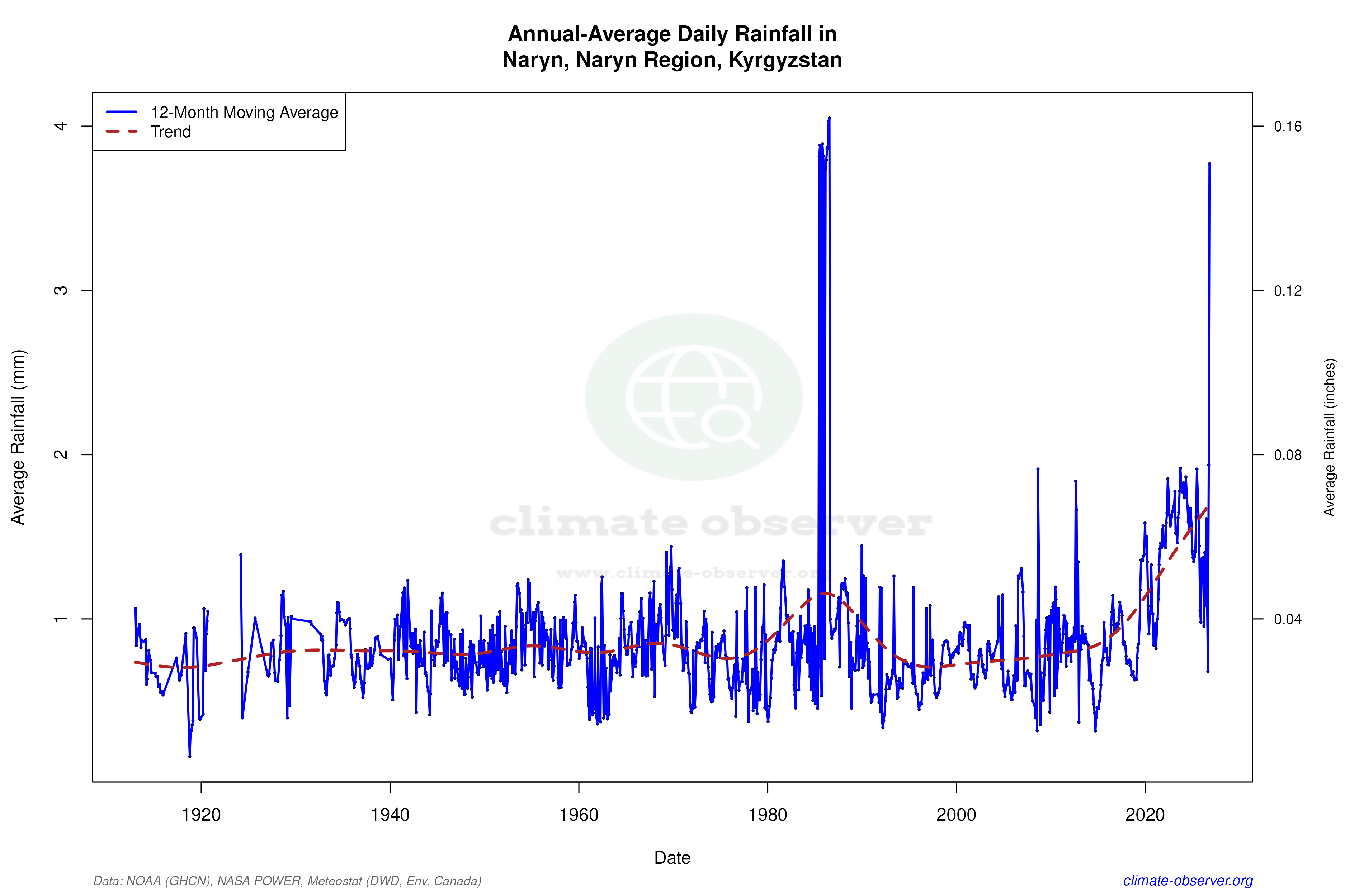 Climate 12-Month Moving Averages - Rainfall 12-Month MA