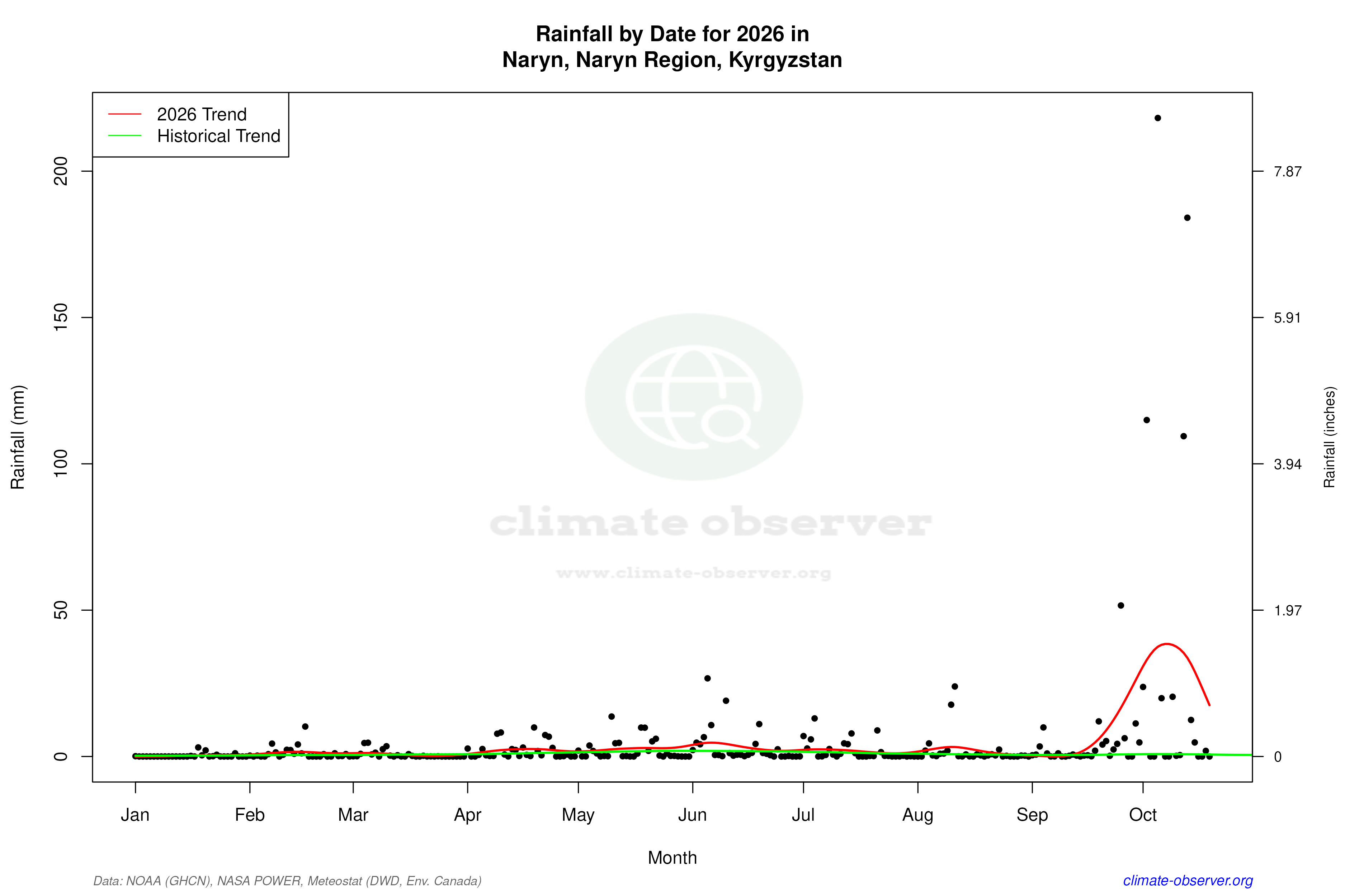 Current Year Climate Trends vs Historical - Rainfall this Year