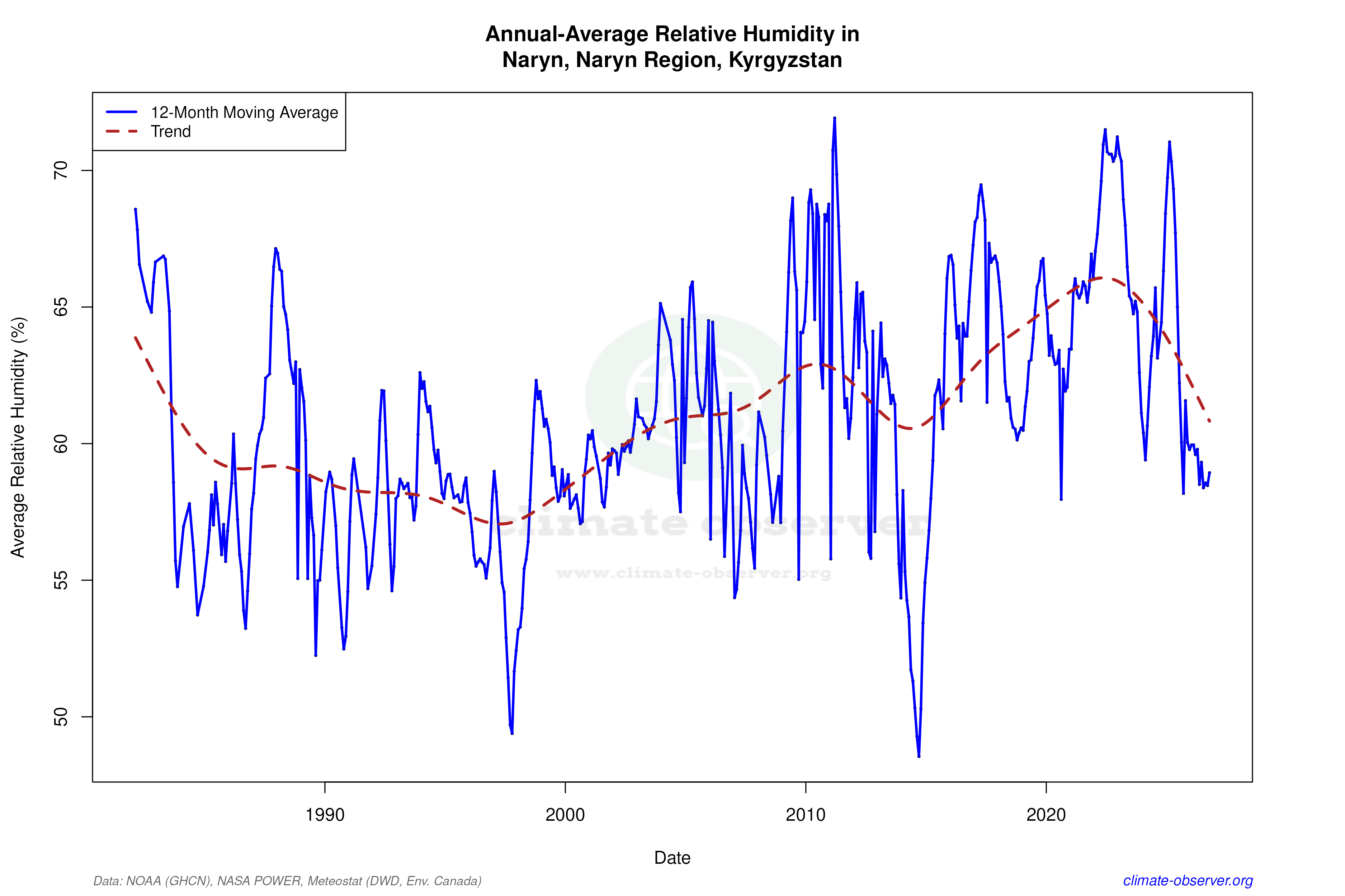 Climate 12-Month Moving Averages - Relative Humidity 12-Month MA
