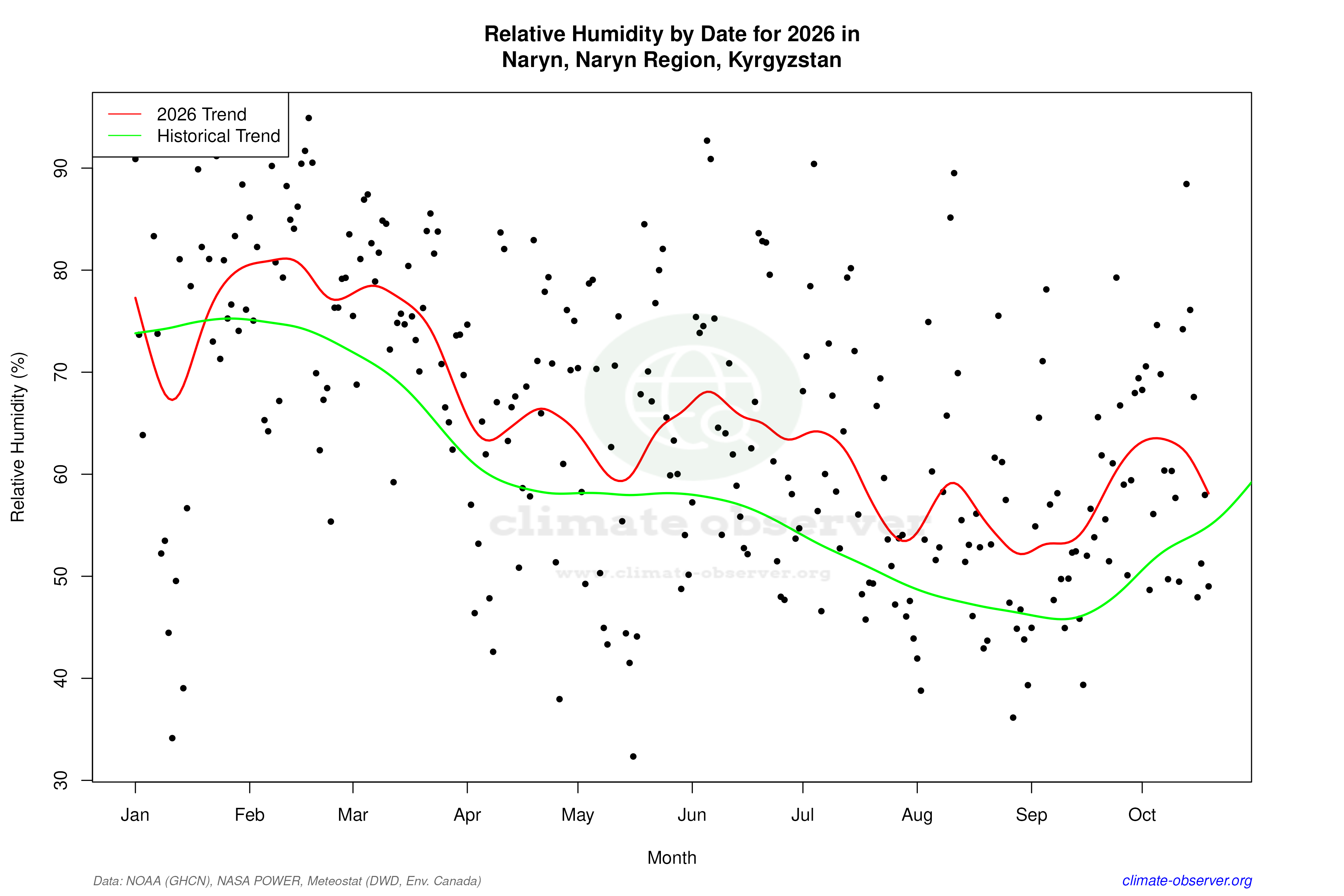 Current Year Climate Trends vs Historical - Relative Humidity this Year