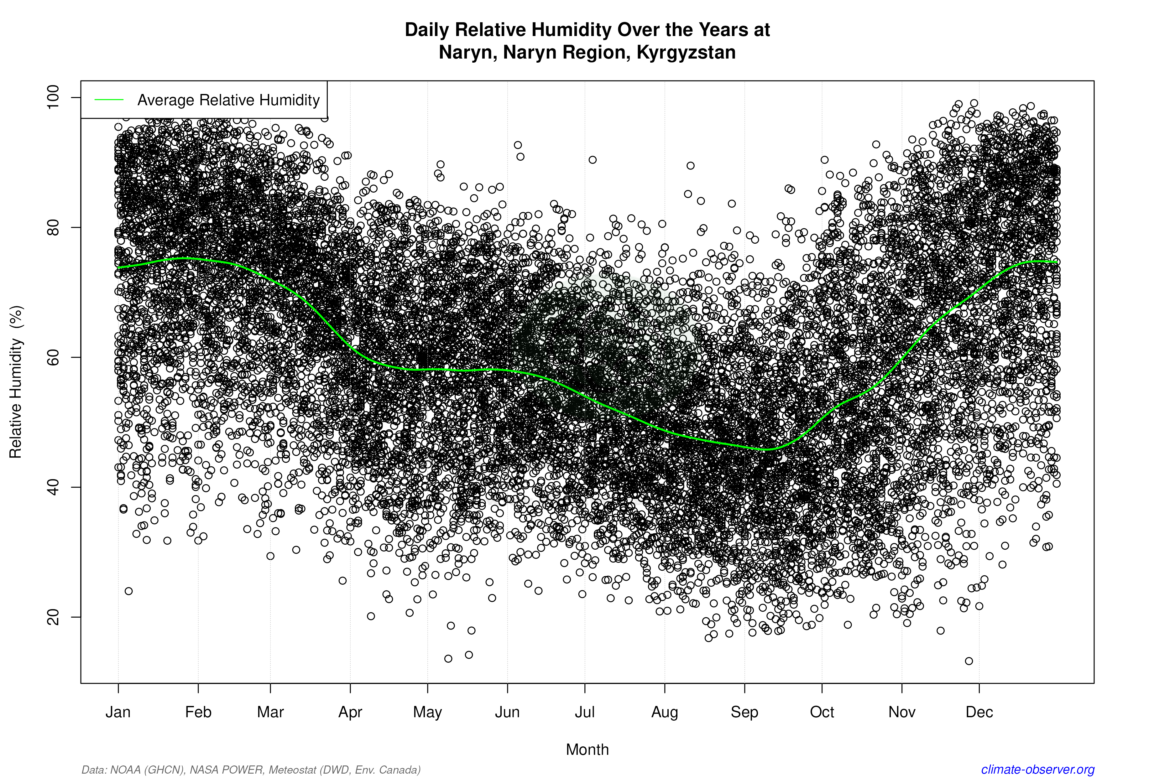 Daily Data Points and Averages Throughout the Year - Average Relative Humidity Throughout Year
