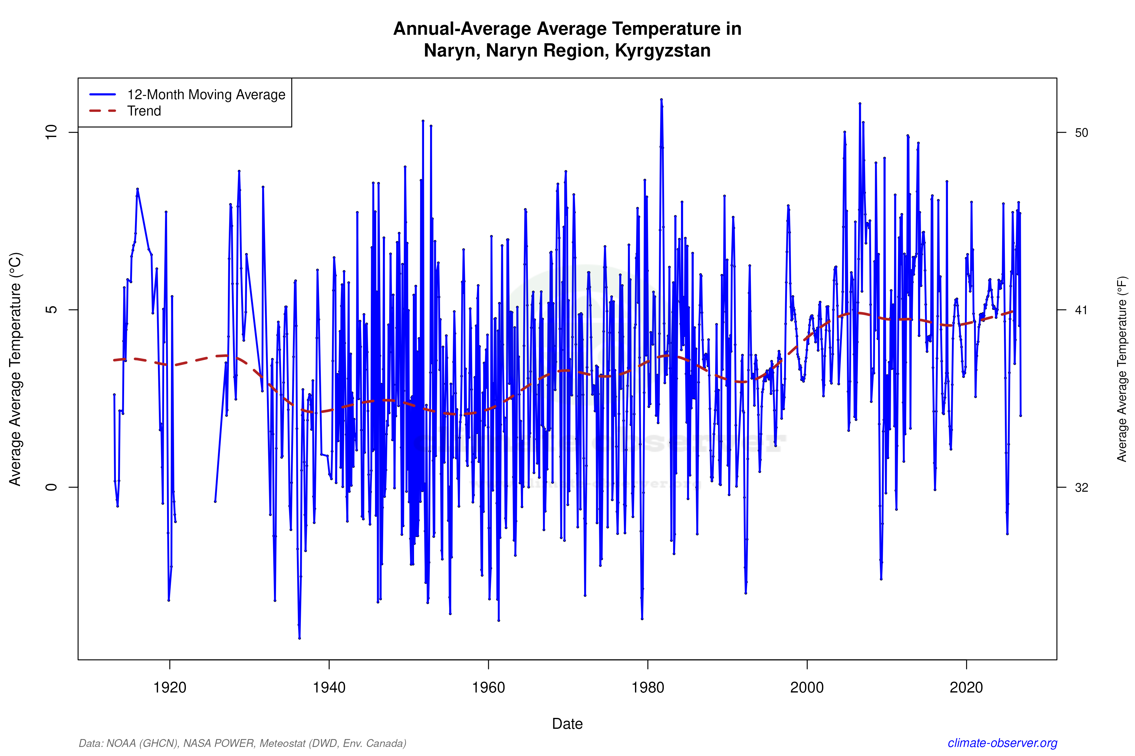 Climate 12-Month Moving Averages - Average Temperature 12-Month MA