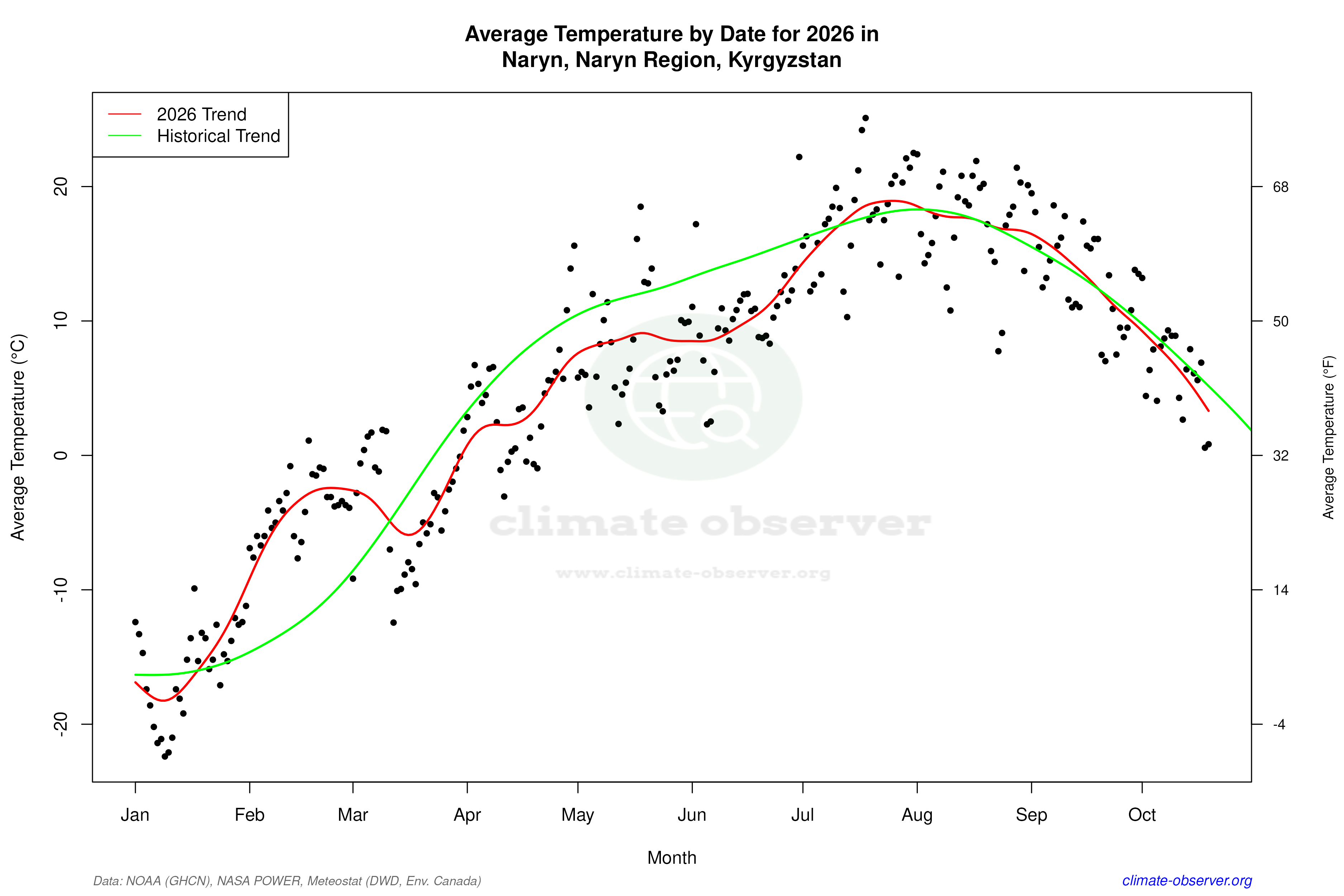 Current Year Climate Trends vs Historical - Average Temperature this Year