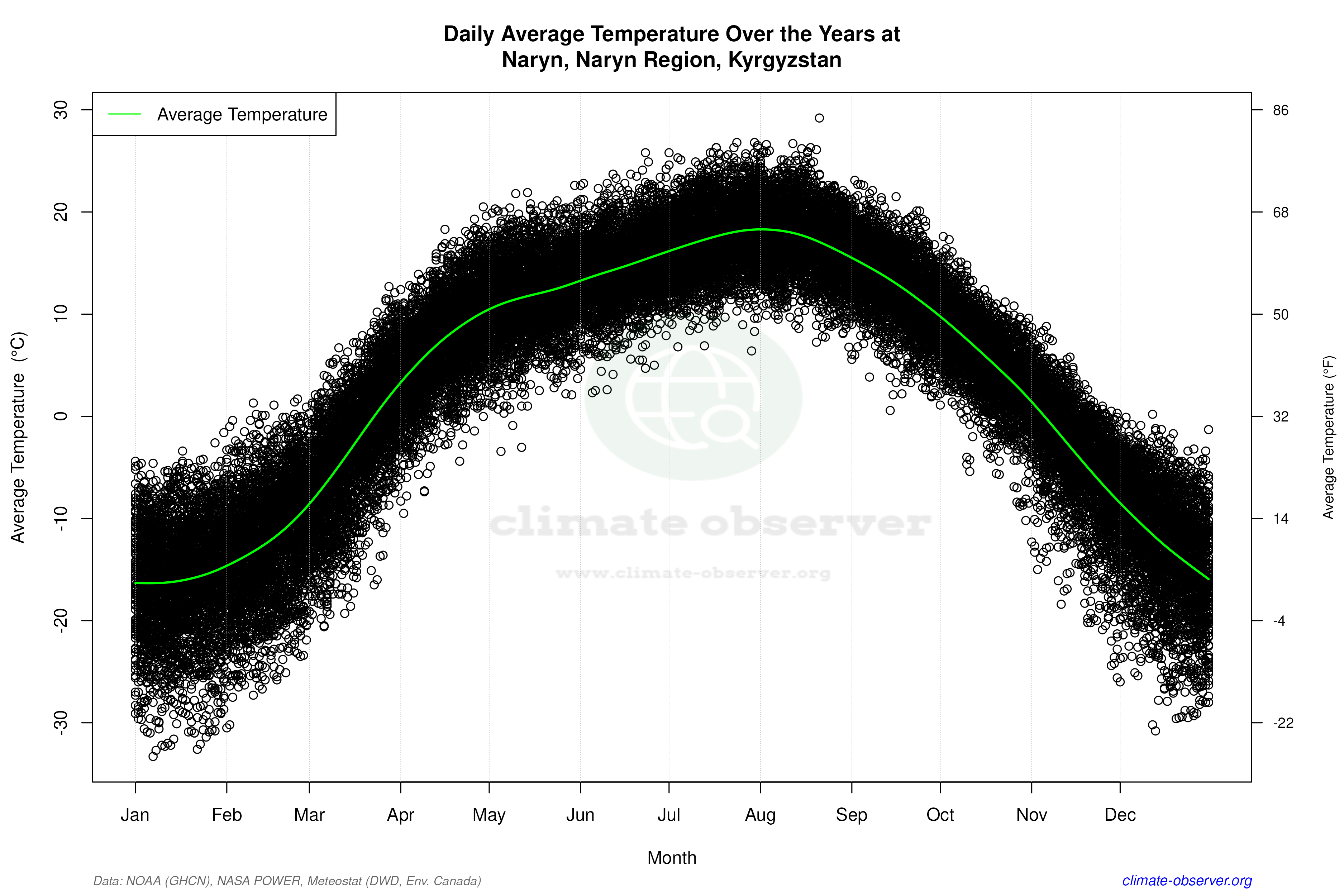 Daily Data Points and Averages Throughout the Year - Average Temperature Throughout Year