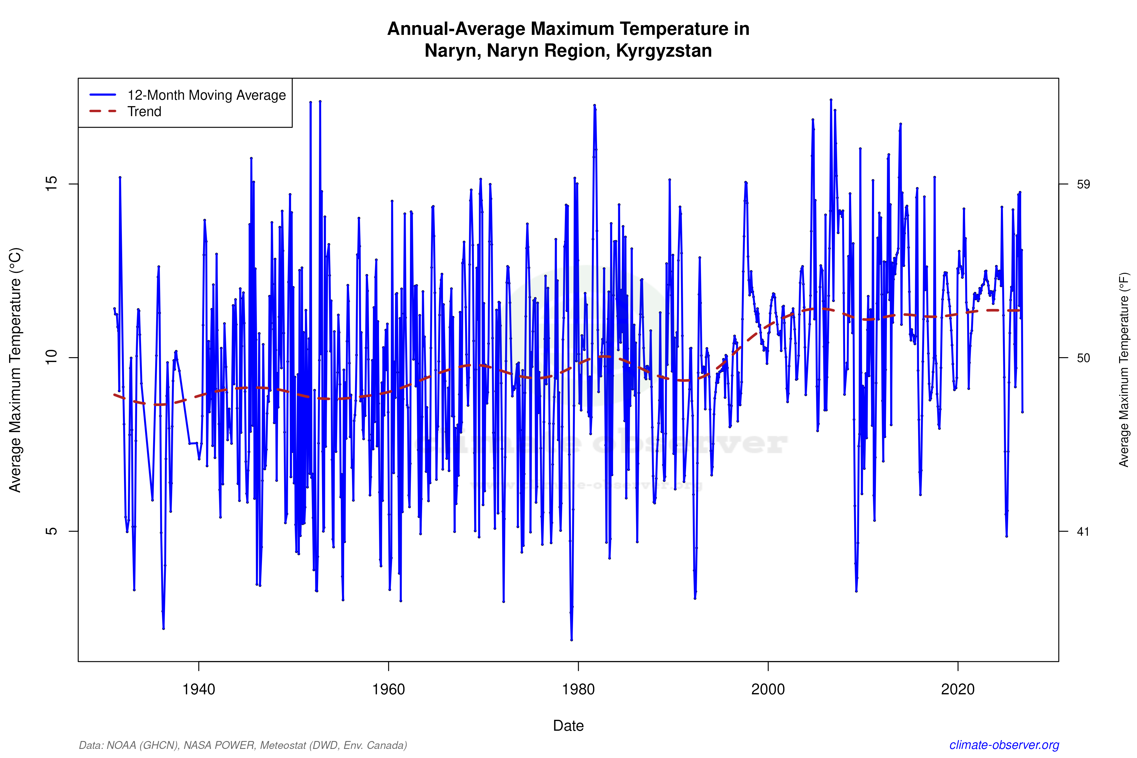 Climate 12-Month Moving Averages - Max Temperature 12-Month MA