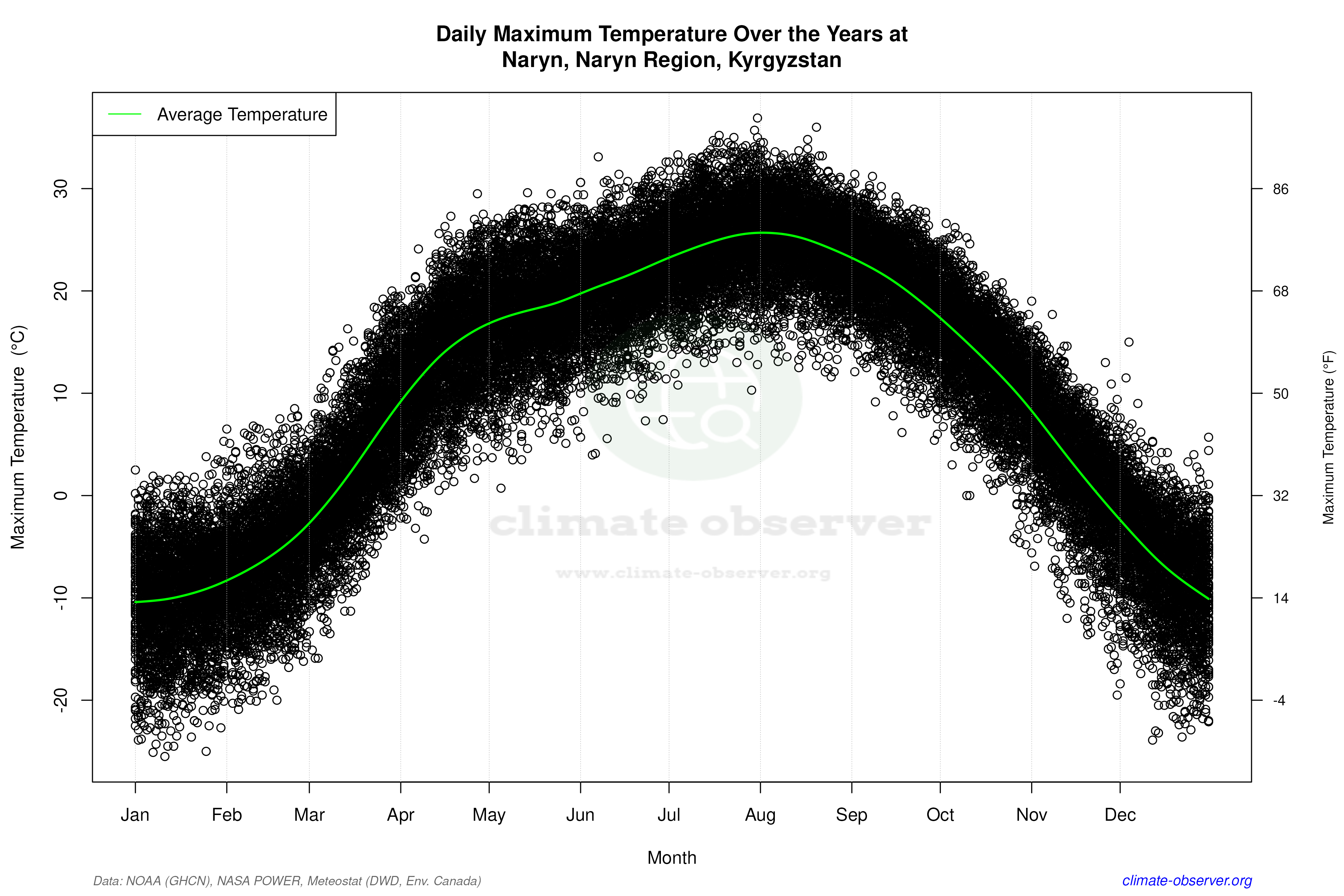 Daily Data Points and Averages Throughout the Year - Average Max Temperature Throughout Year