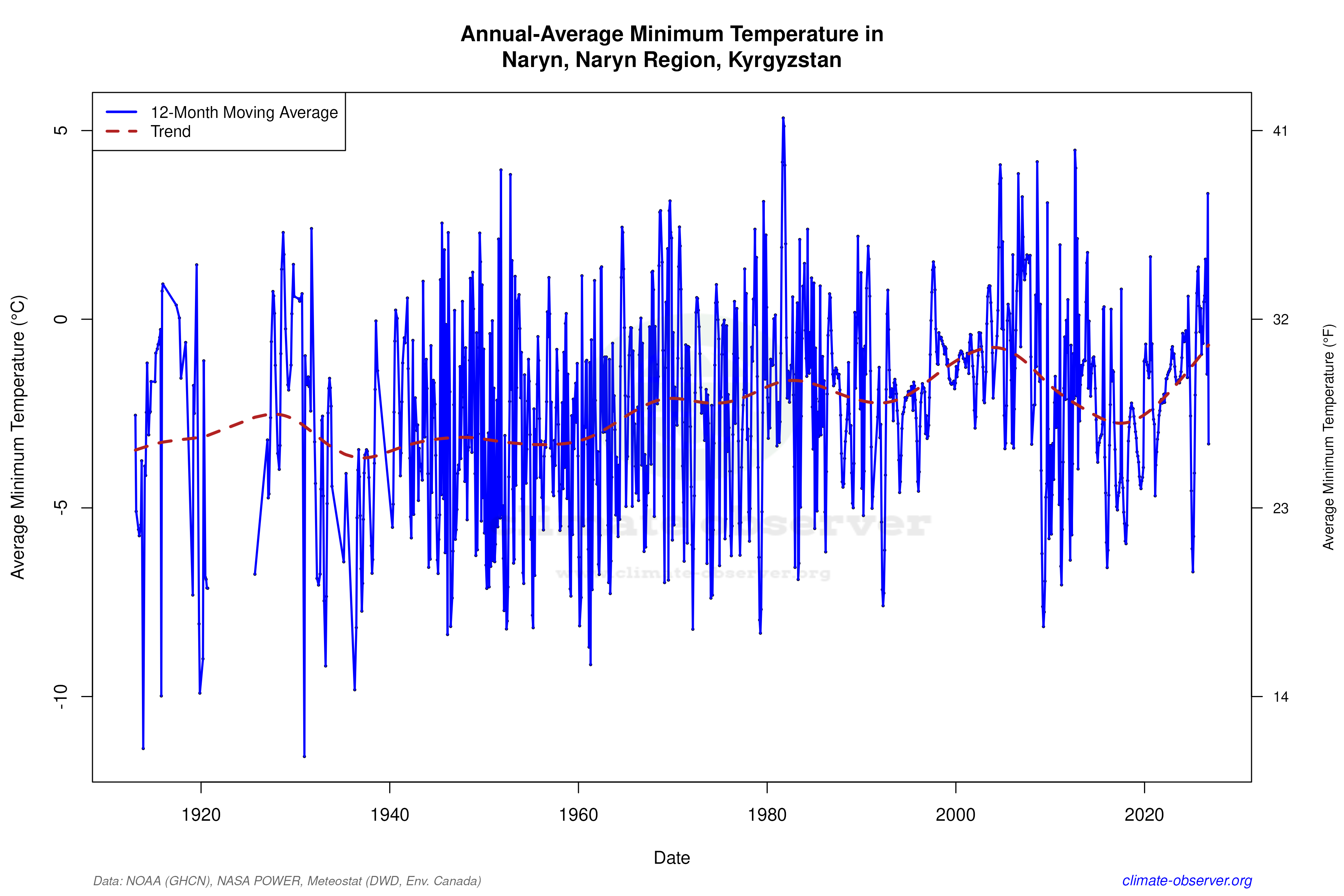 Climate 12-Month Moving Averages - Min Temperature 12-Month MA