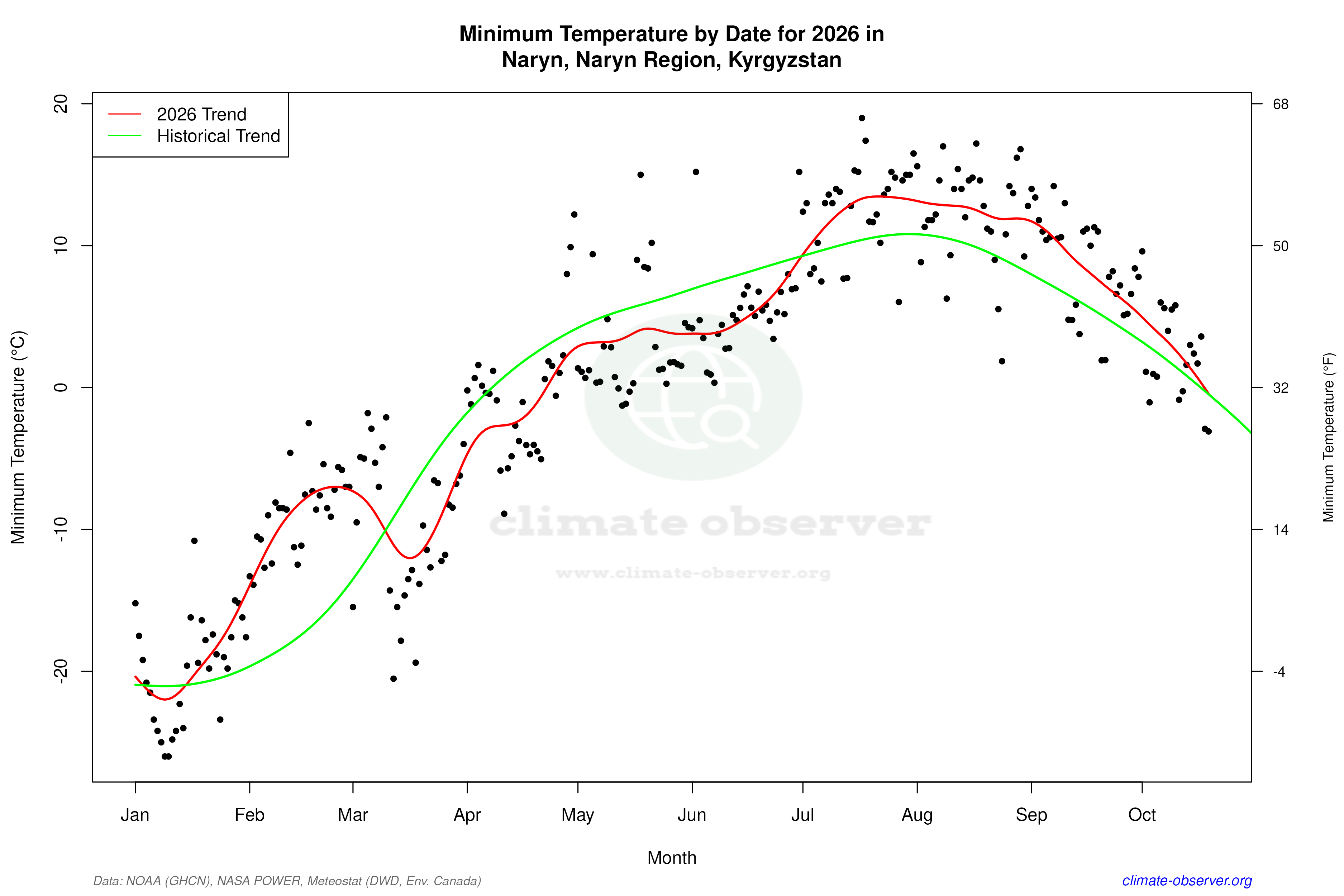 Current Year Climate Trends vs Historical - Min Temperature this Year
