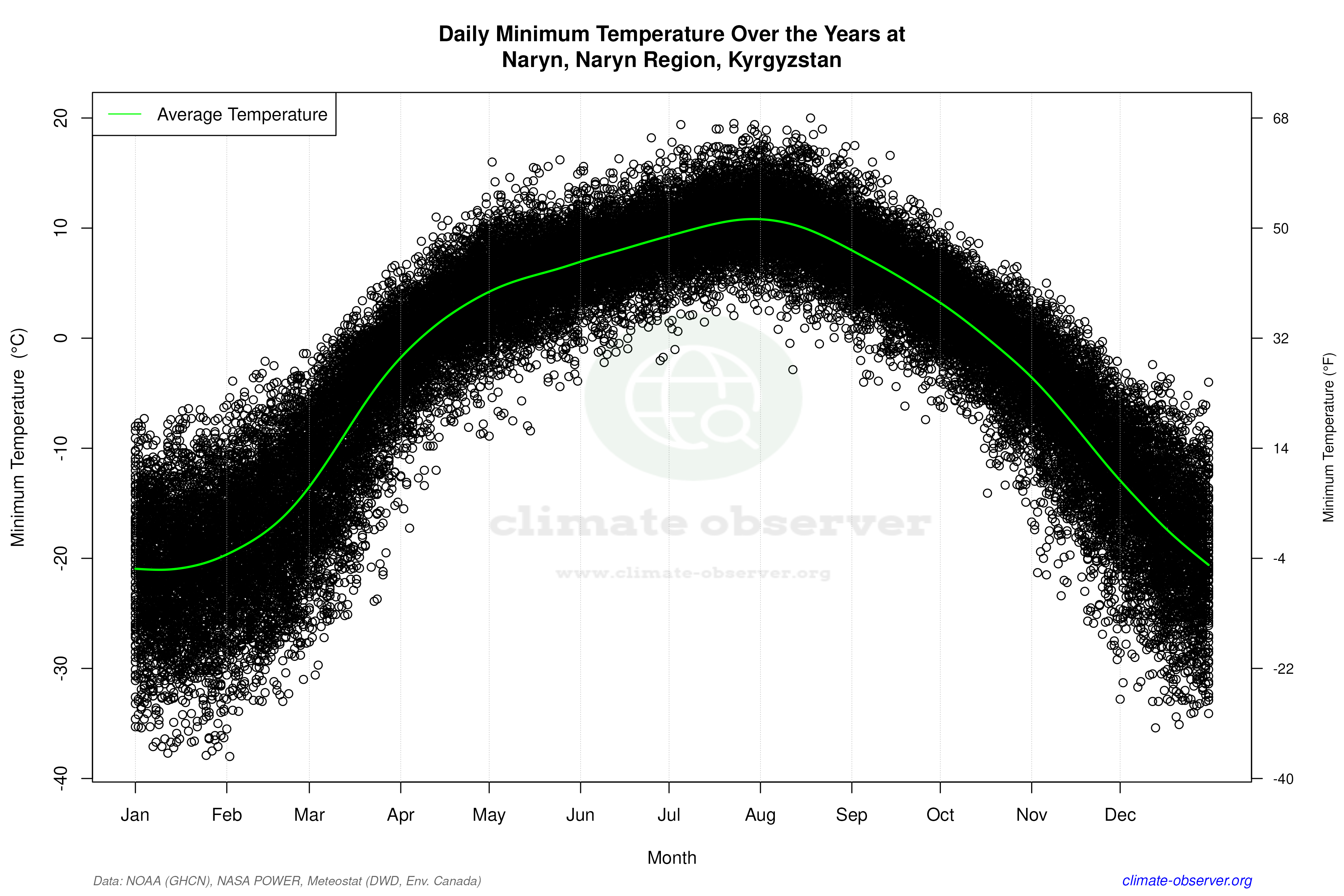 Daily Data Points and Averages Throughout the Year - Average Min Temperature Throughout Year