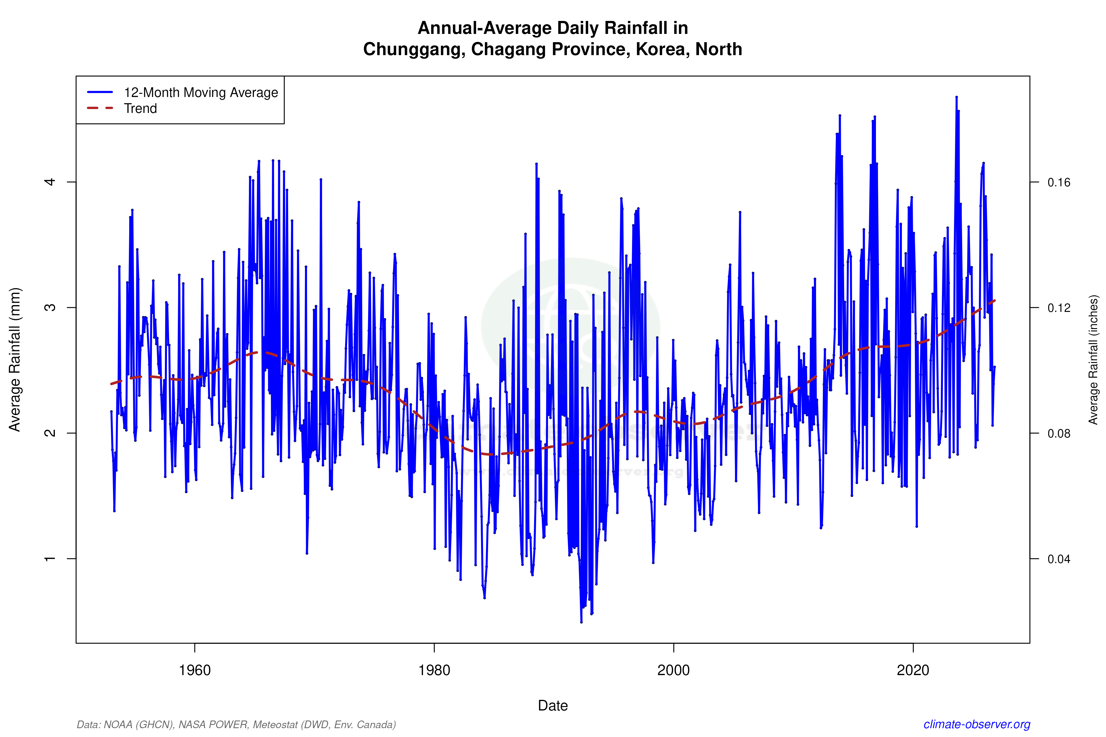 Climate 12-Month Moving Averages - Rainfall 12-Month MA