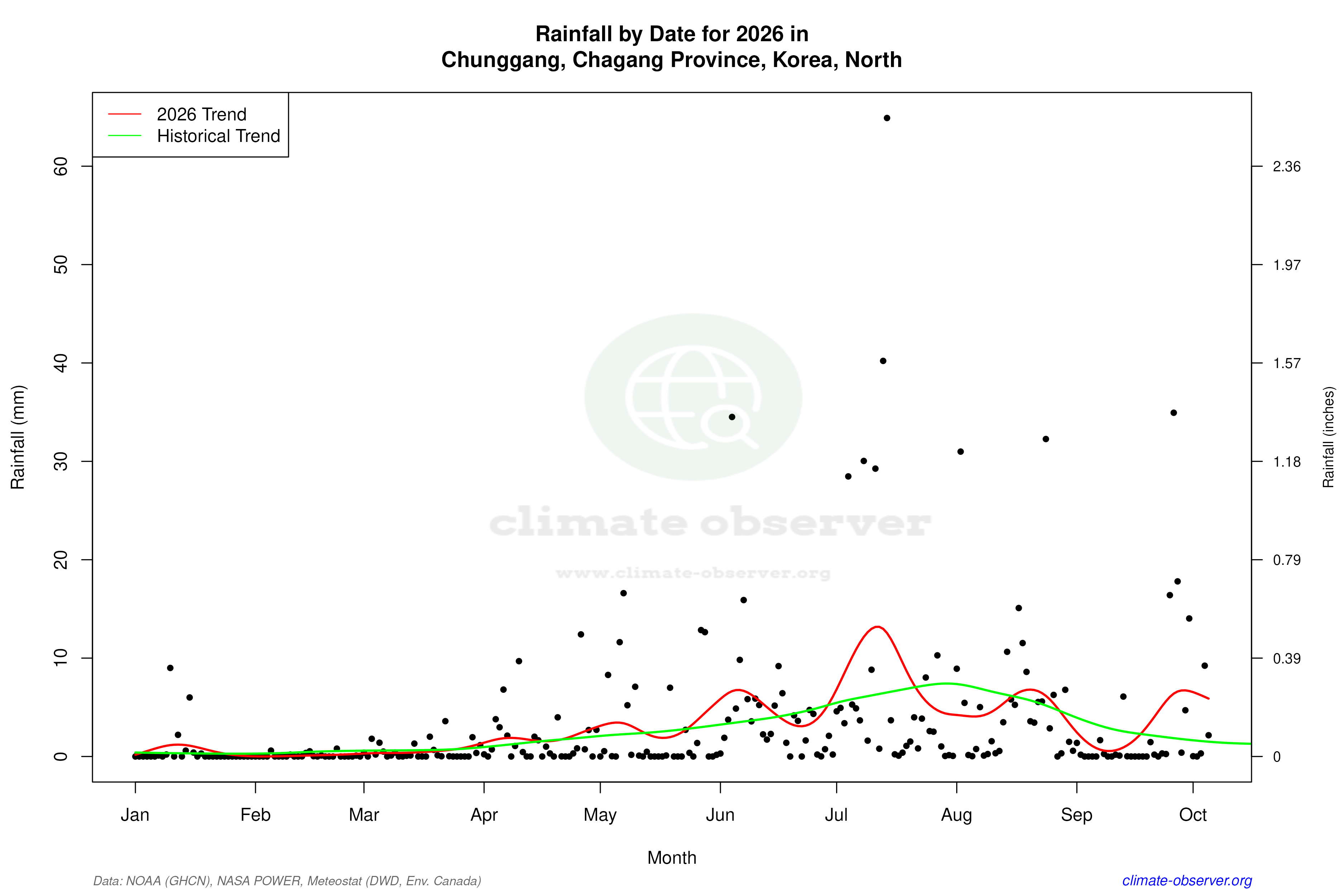 Current Year Climate Trends vs Historical - Rainfall this Year
