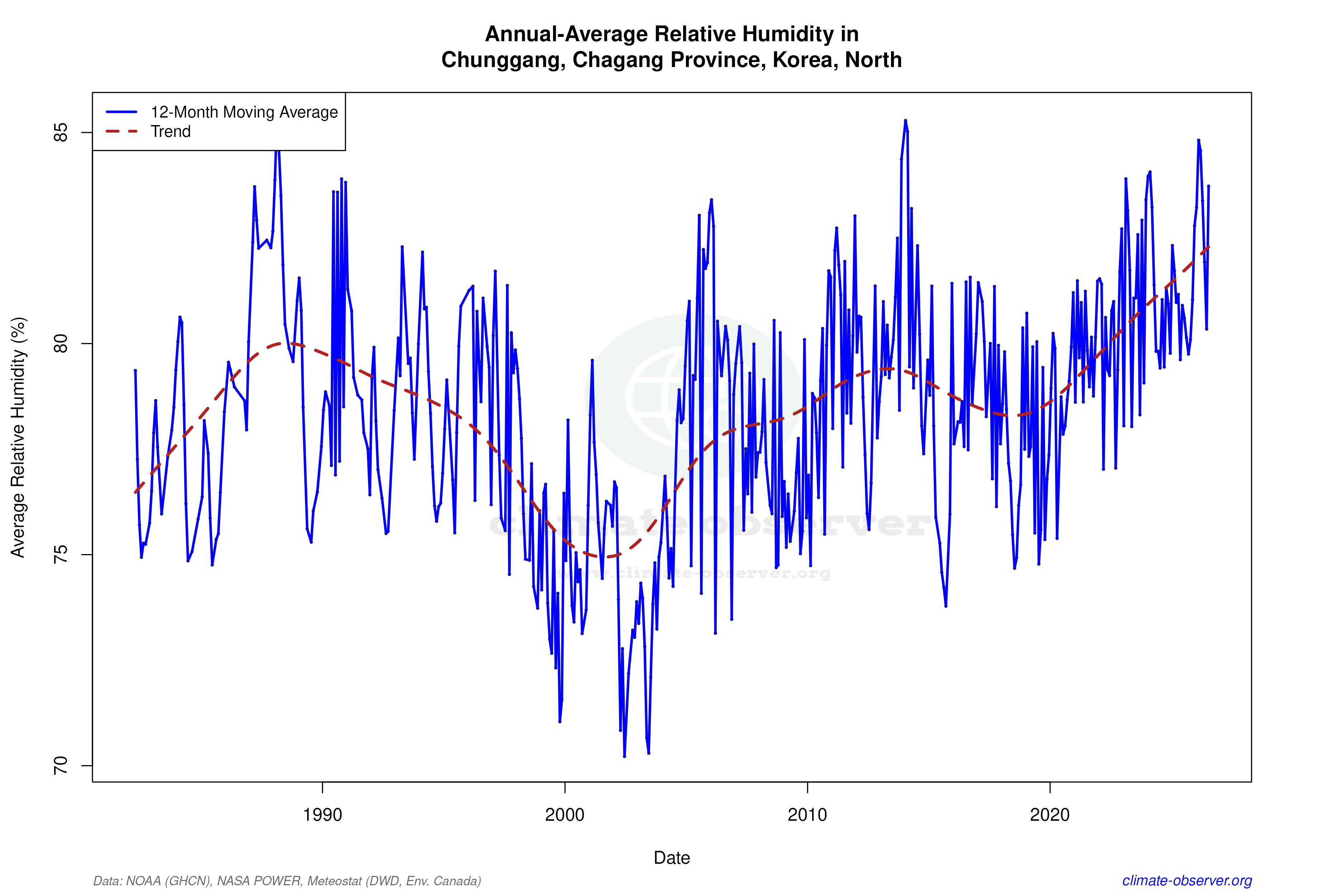 Climate 12-Month Moving Averages - Relative Humidity 12-Month MA
