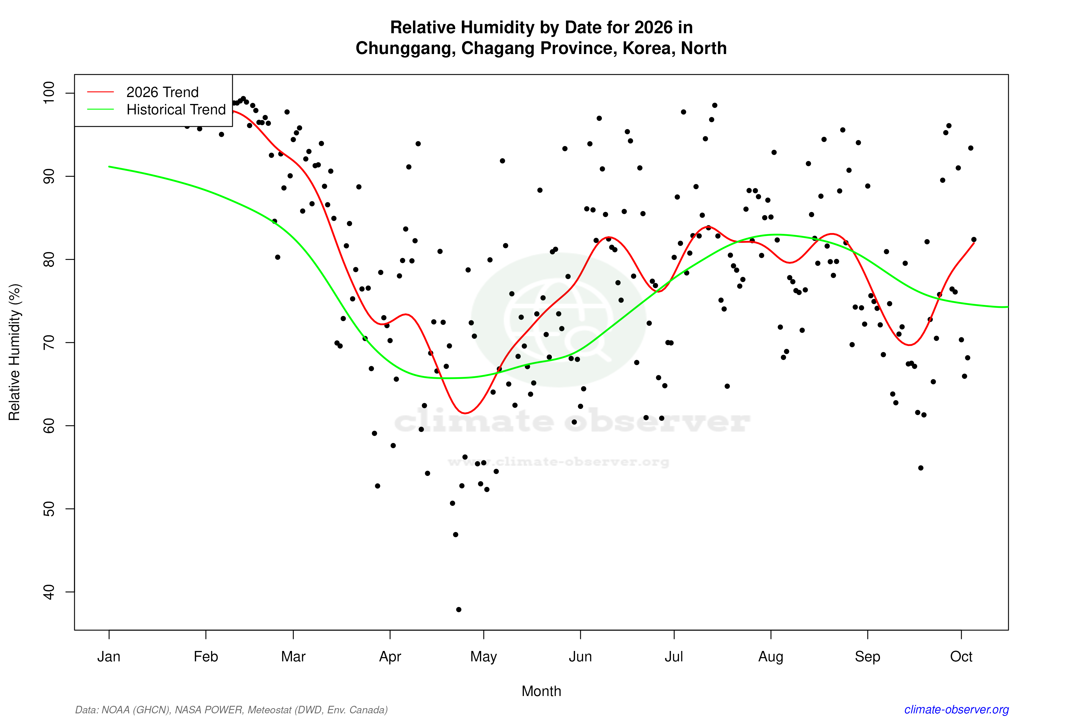 Current Year Climate Trends vs Historical - Relative Humidity this Year