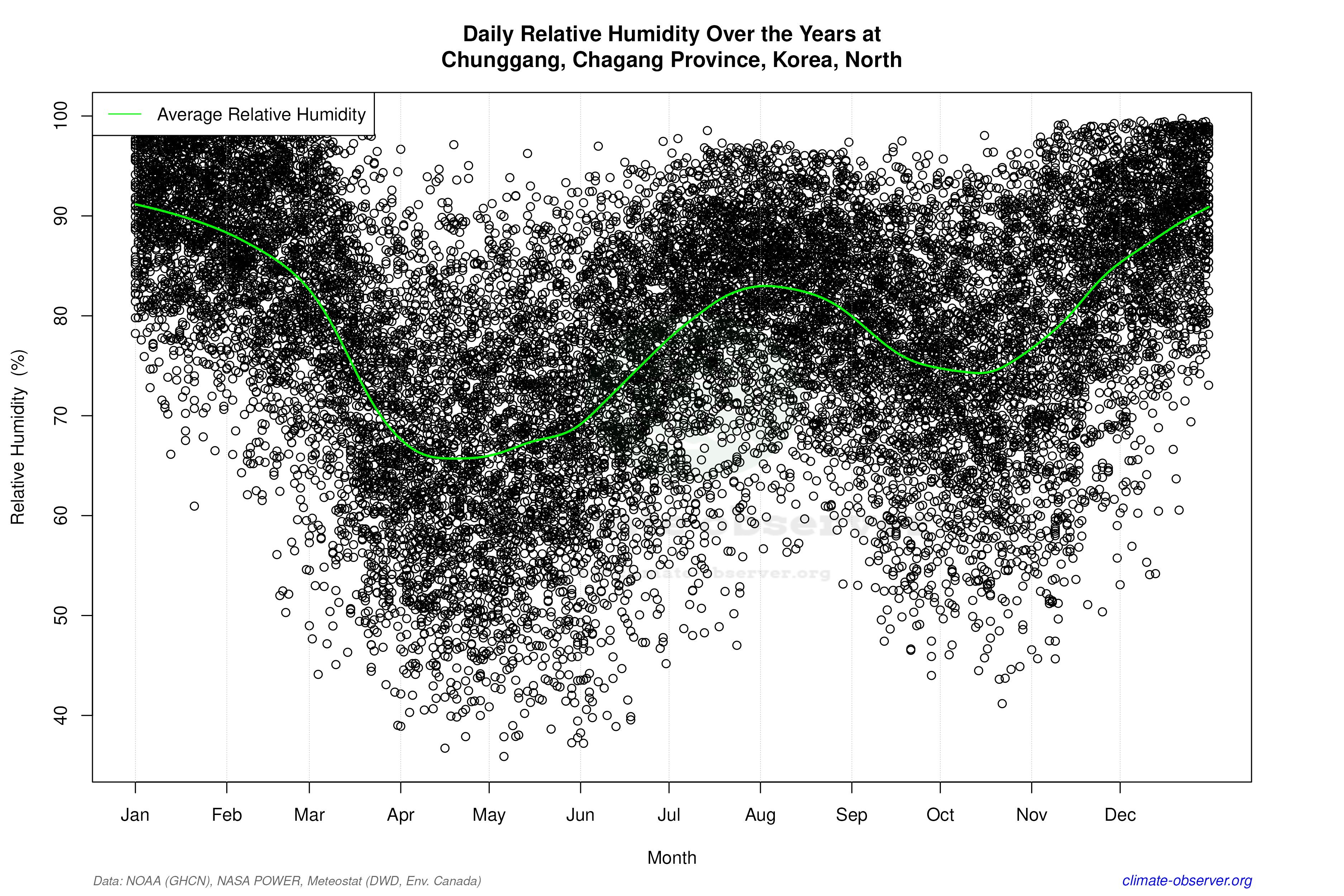 Daily Data Points and Averages Throughout the Year - Average Relative Humidity Throughout Year