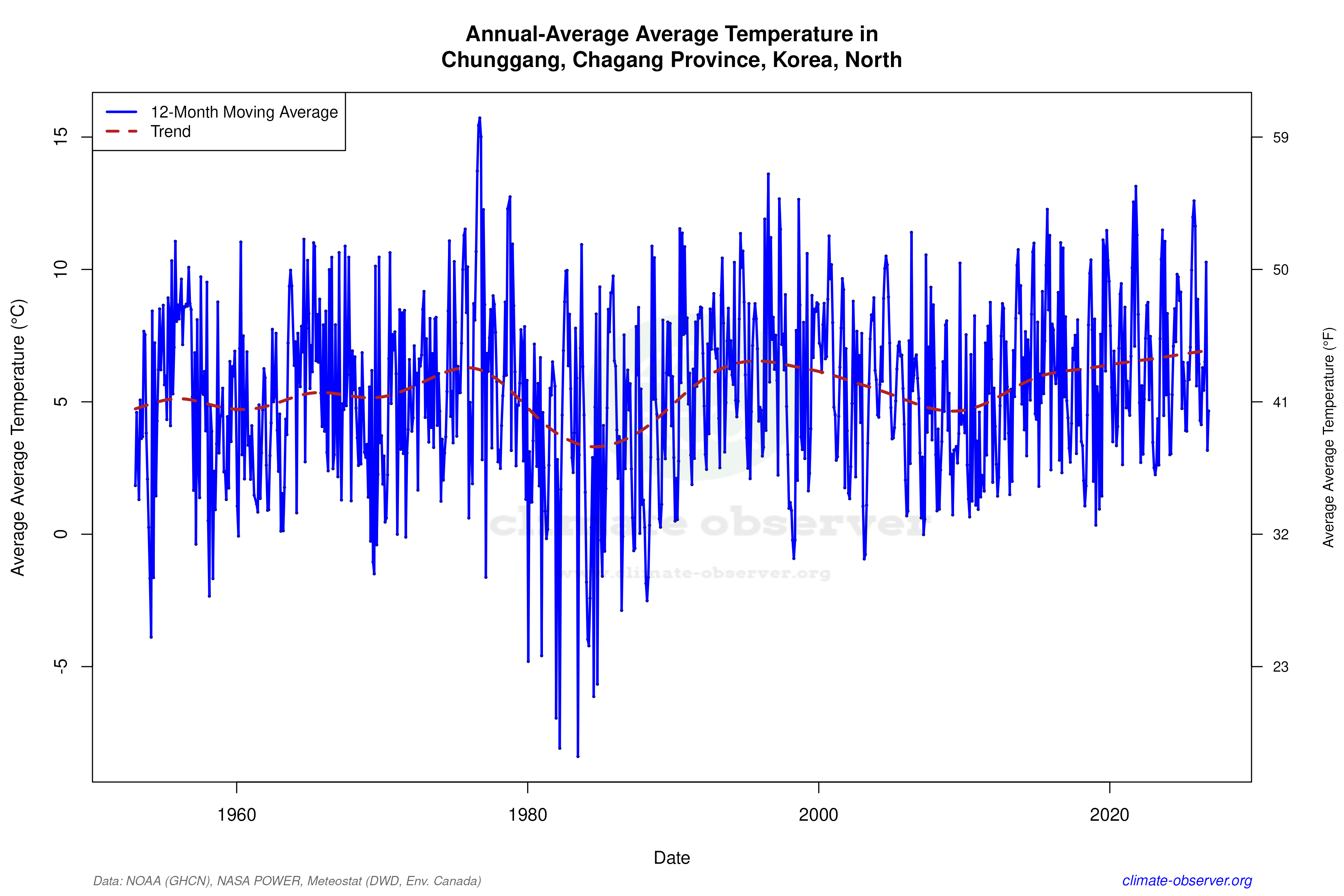 Climate 12-Month Moving Averages - Average Temperature 12-Month MA