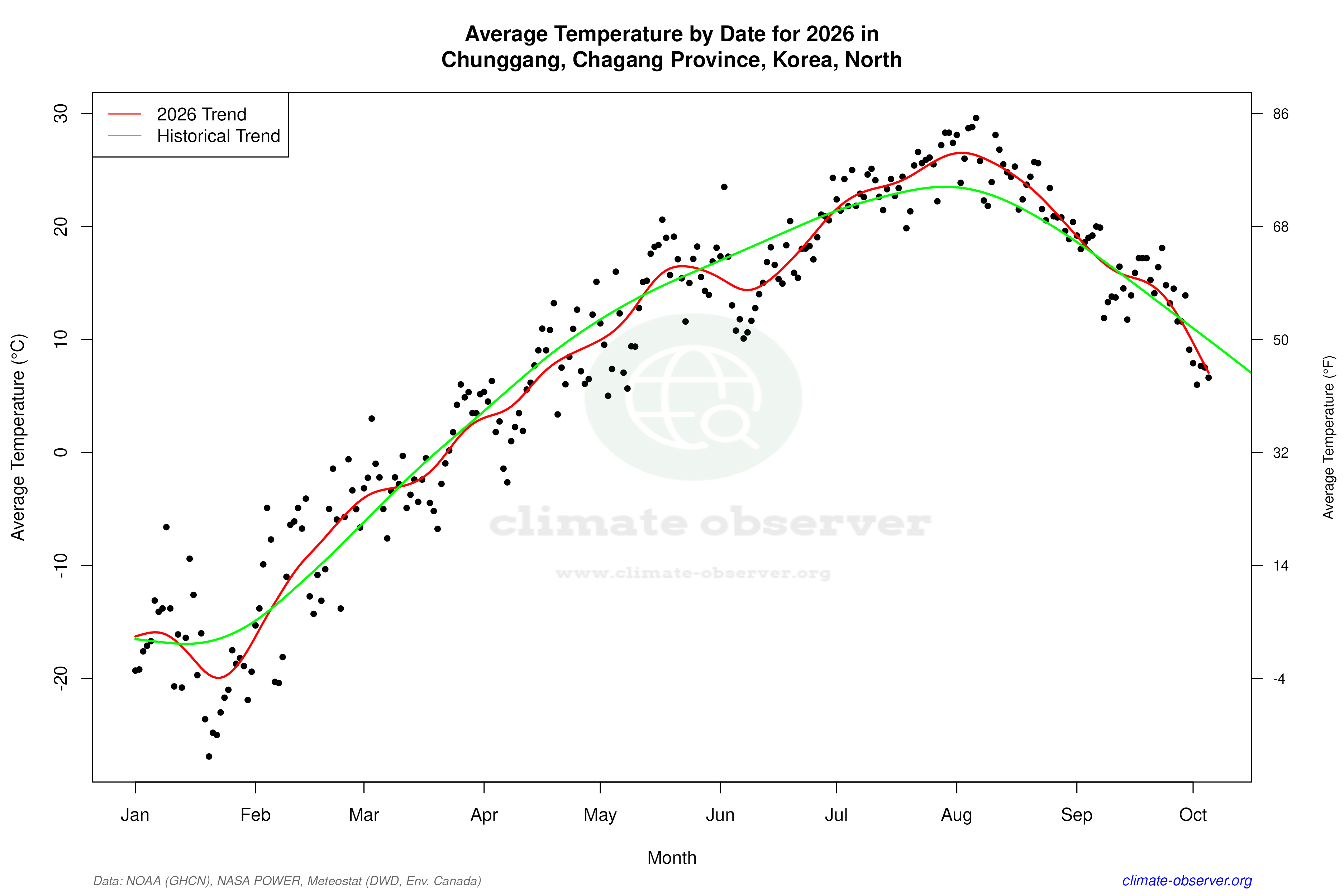 Current Year Climate Trends vs Historical - Average Temperature this Year