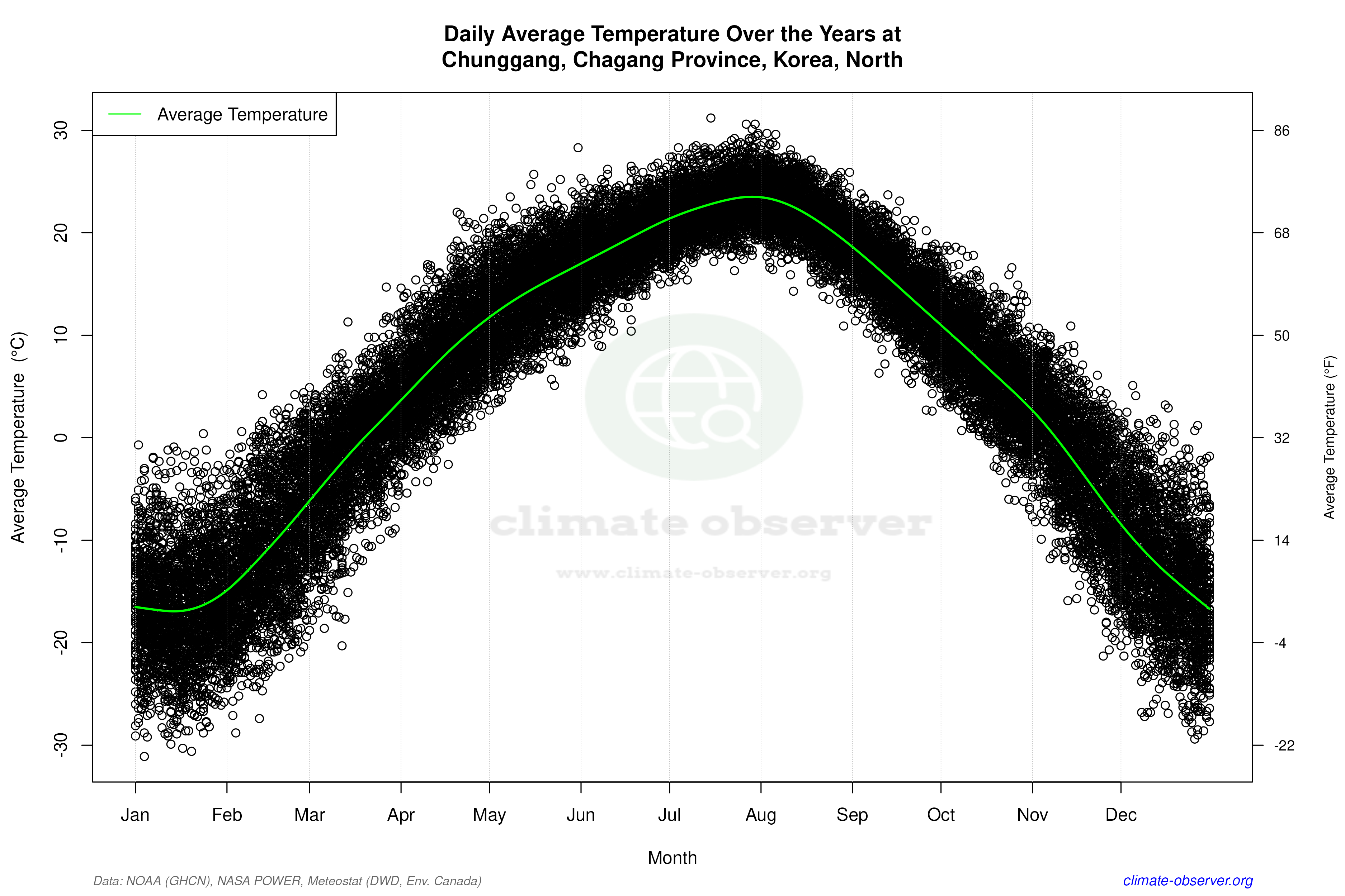 Daily Data Points and Averages Throughout the Year - Average Temperature Throughout Year