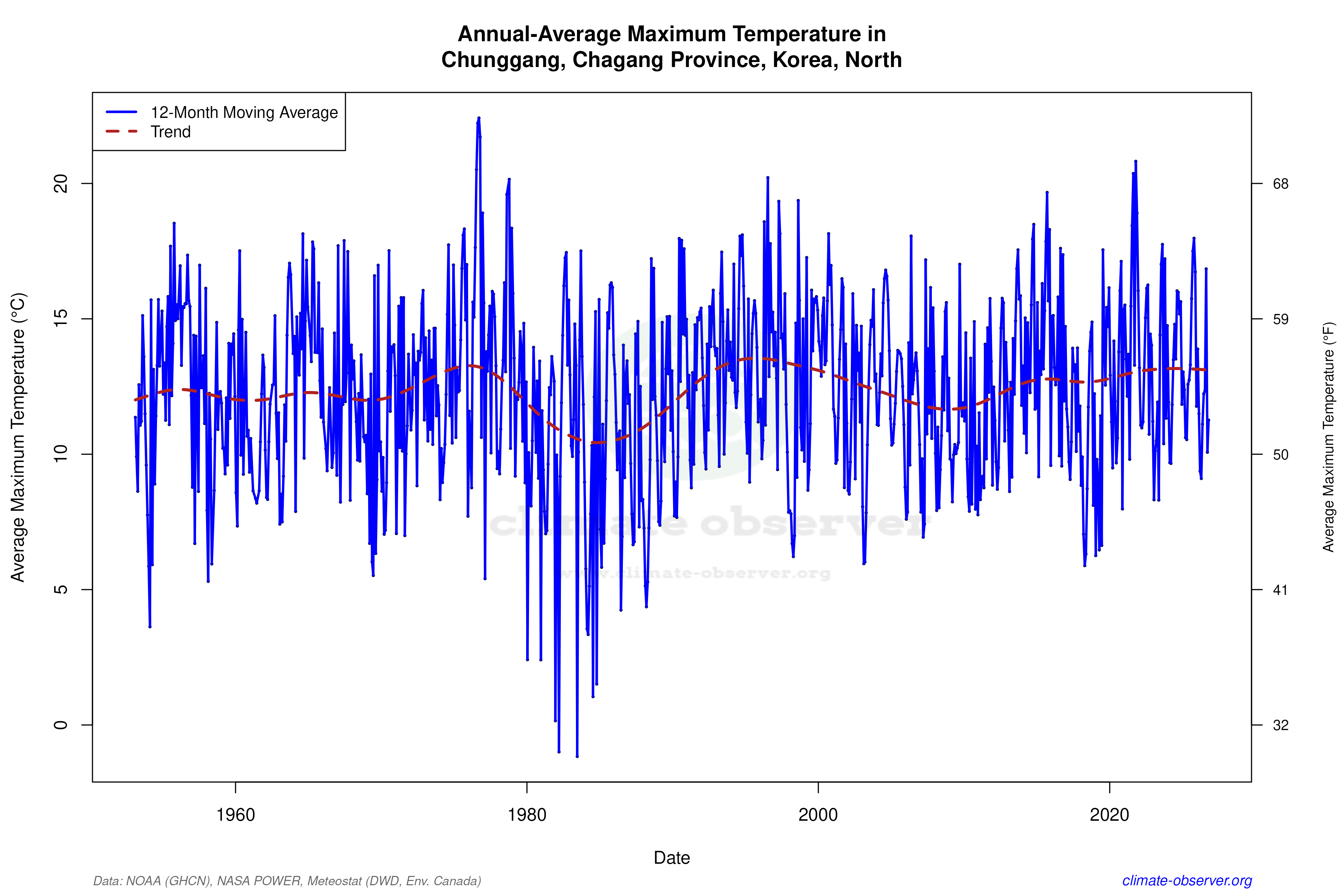 Climate 12-Month Moving Averages - Max Temperature 12-Month MA