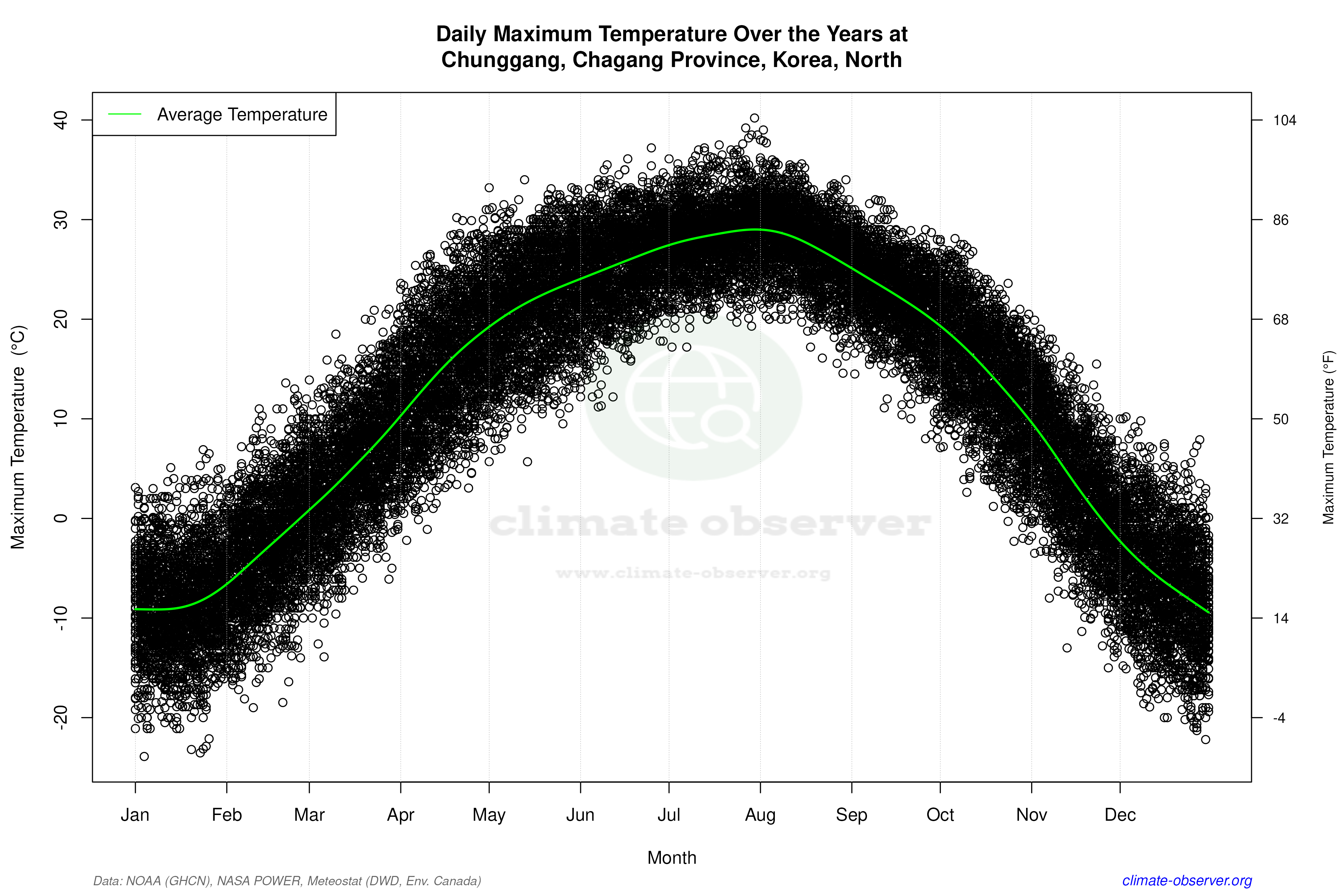 Daily Data Points and Averages Throughout the Year - Average Max Temperature Throughout Year