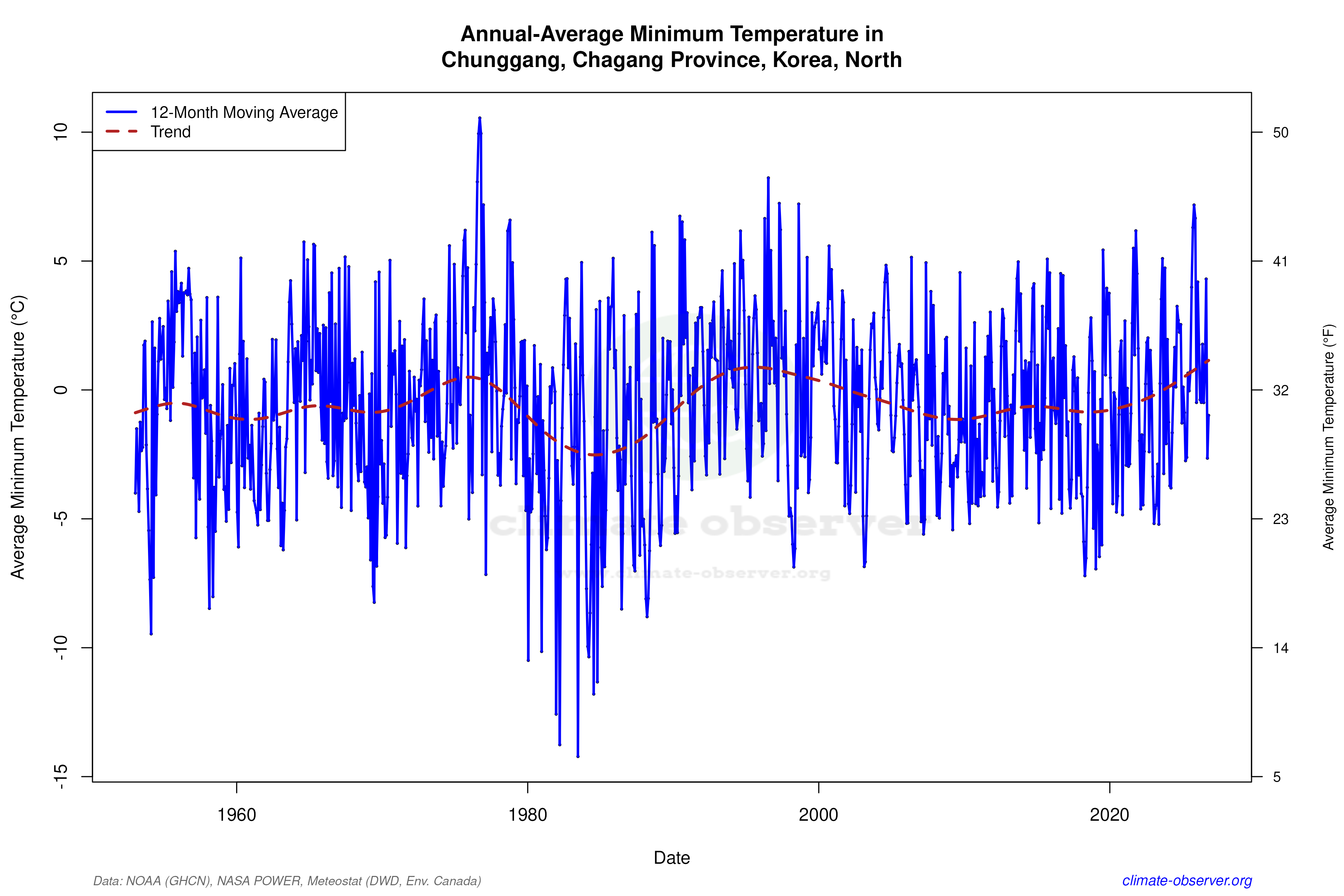 Climate 12-Month Moving Averages - Min Temperature 12-Month MA