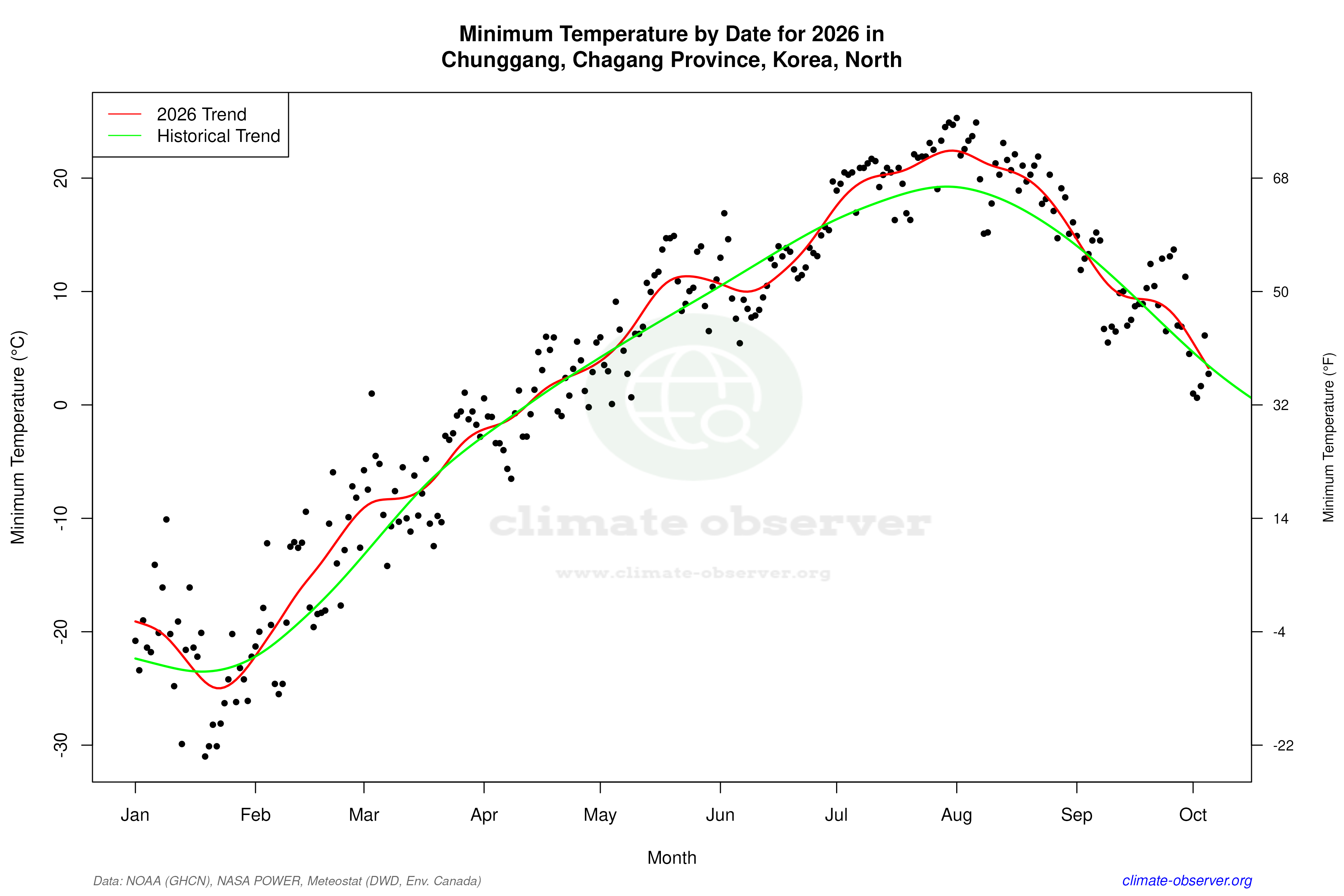 Current Year Climate Trends vs Historical - Min Temperature this Year