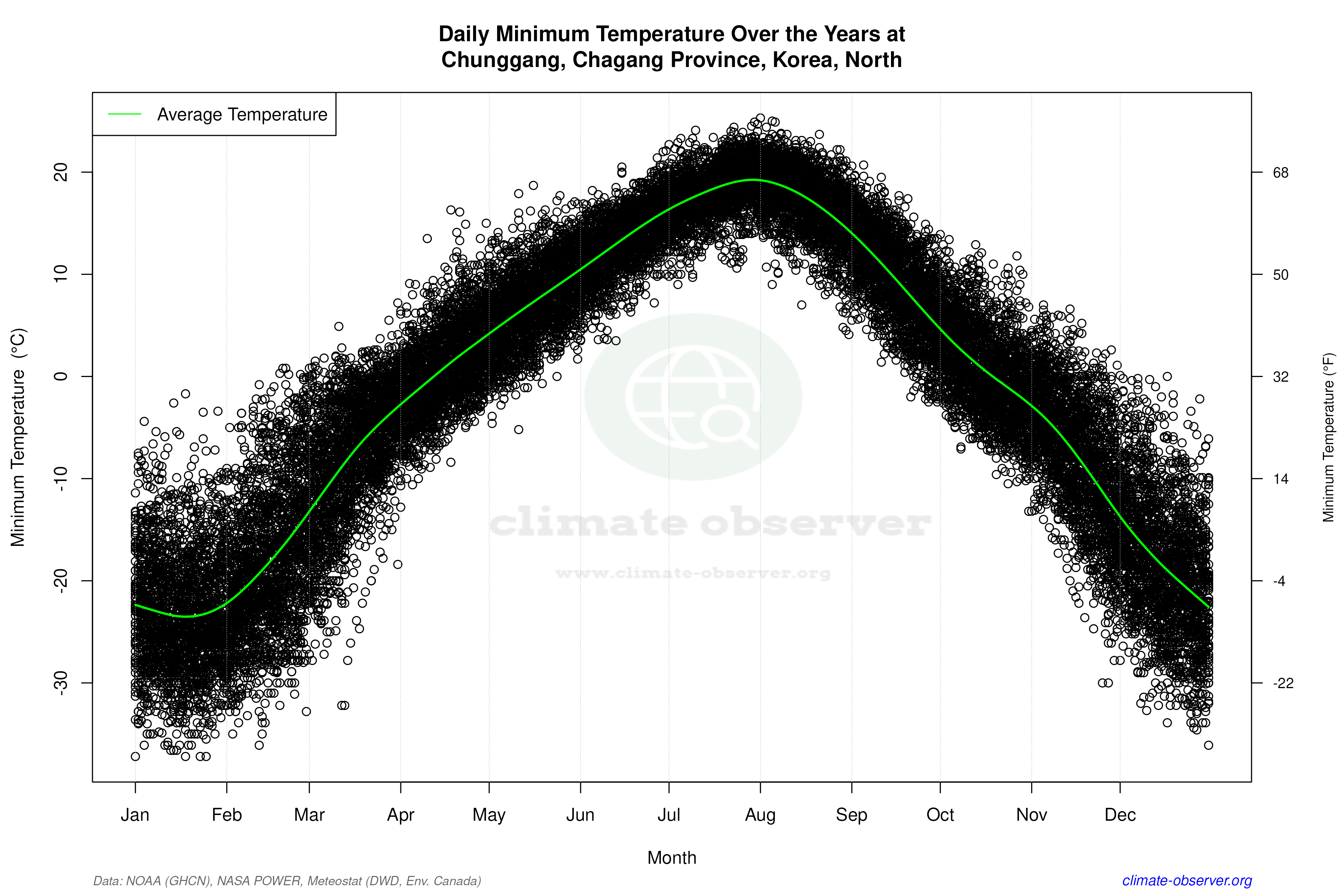 Daily Data Points and Averages Throughout the Year - Average Min Temperature Throughout Year