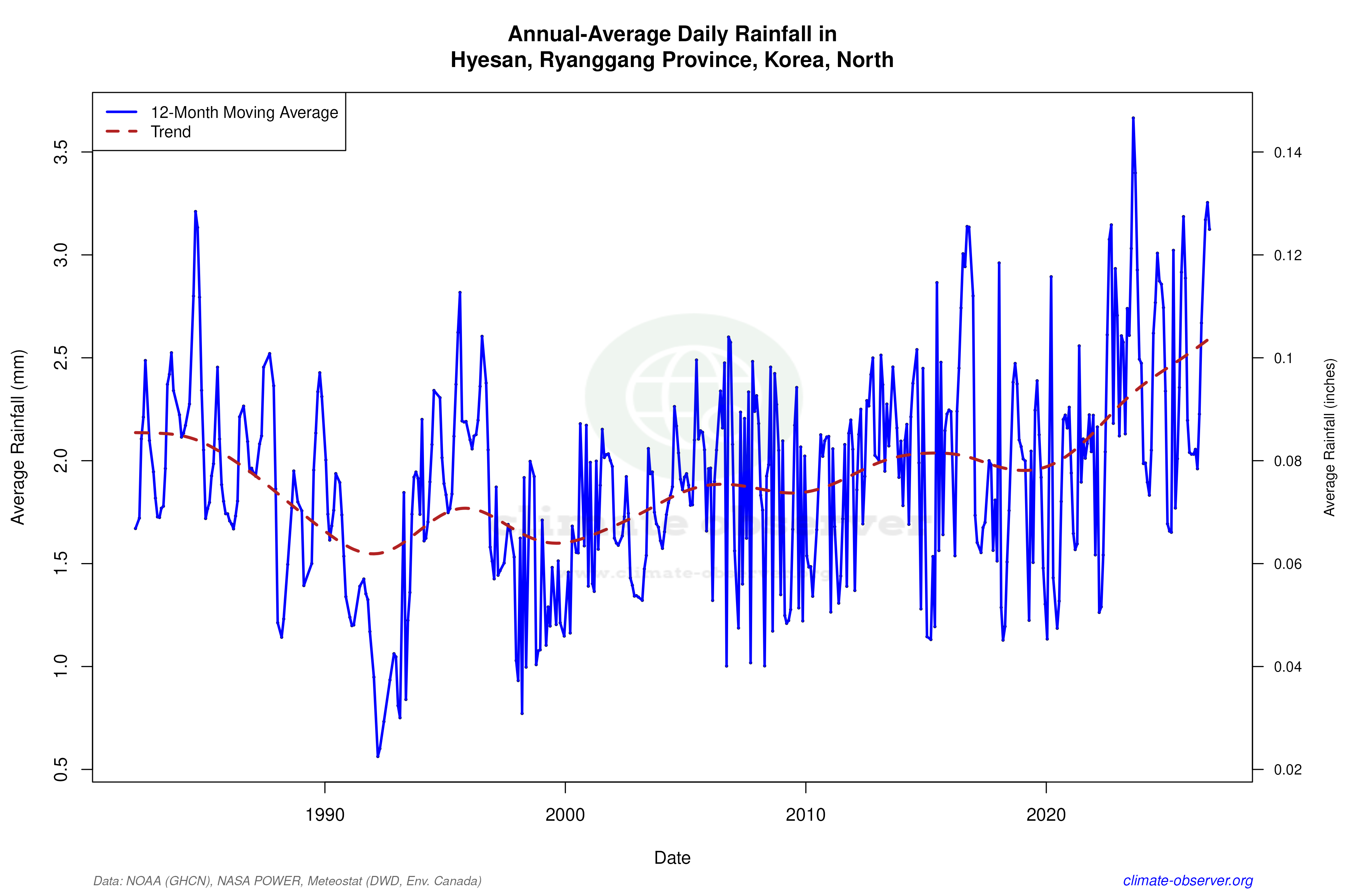 Climate 12-Month Moving Averages - Rainfall 12-Month MA