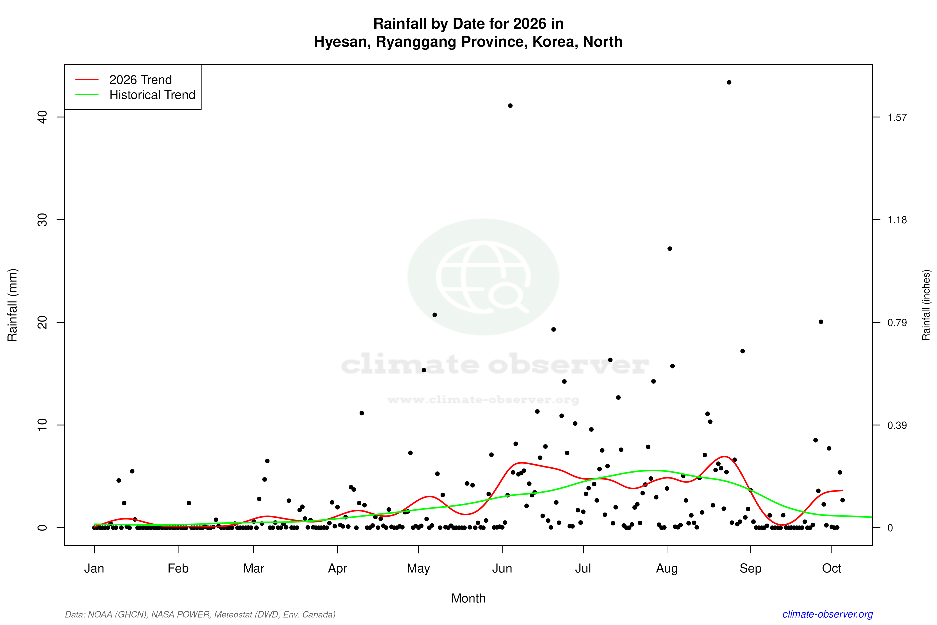 Current Year Climate Trends vs Historical - Rainfall this Year