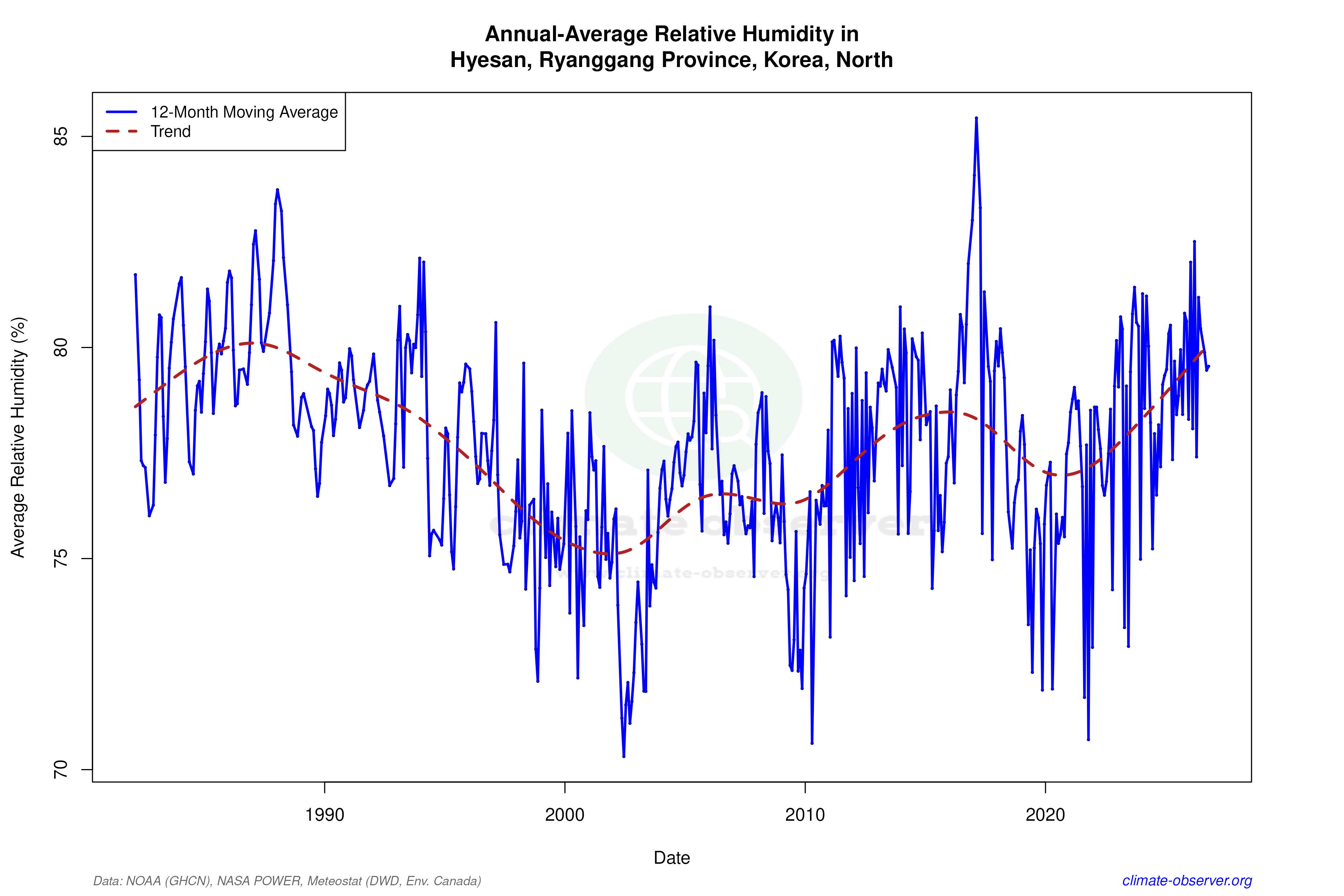 Climate 12-Month Moving Averages - Relative Humidity 12-Month MA