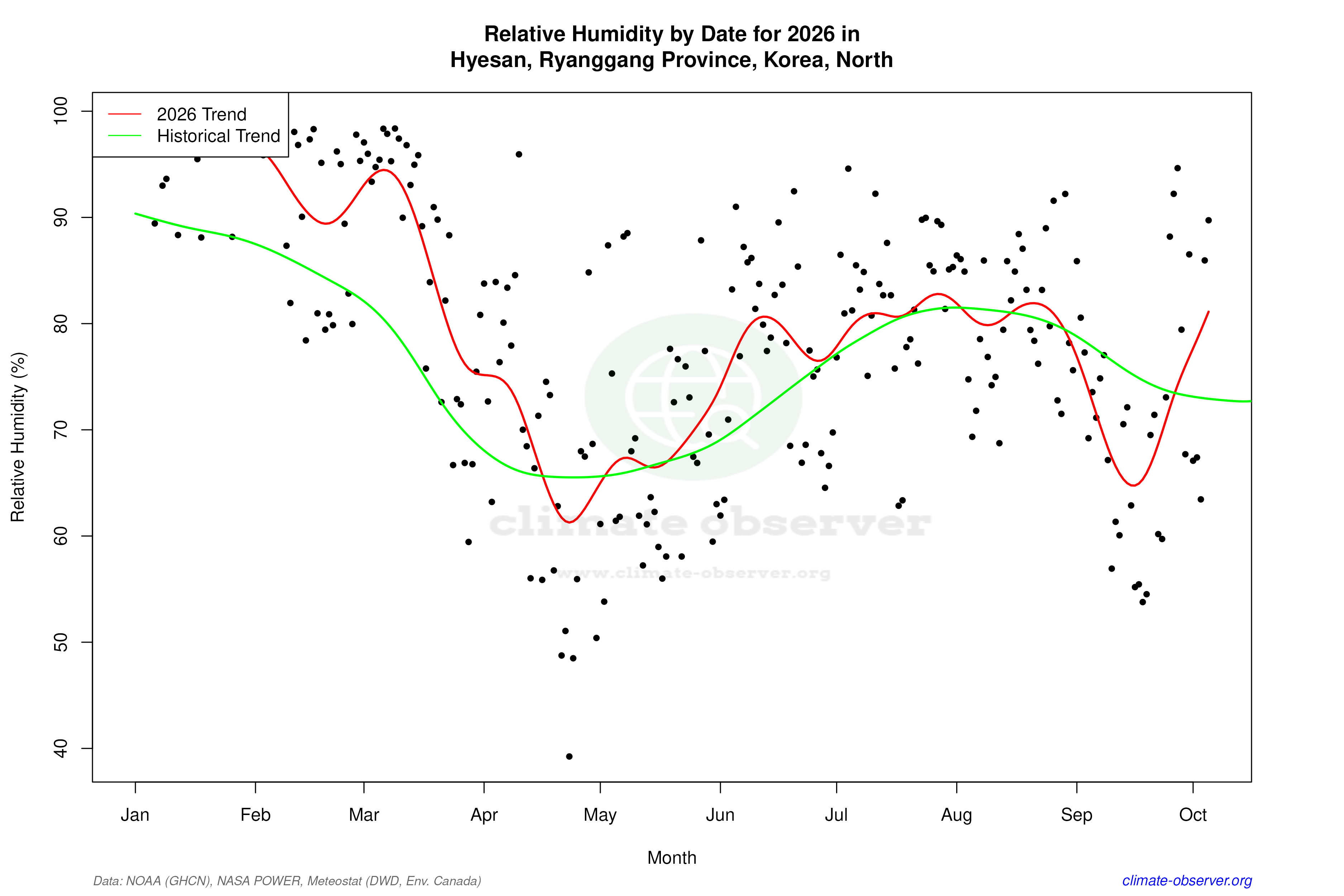 Current Year Climate Trends vs Historical - Relative Humidity this Year