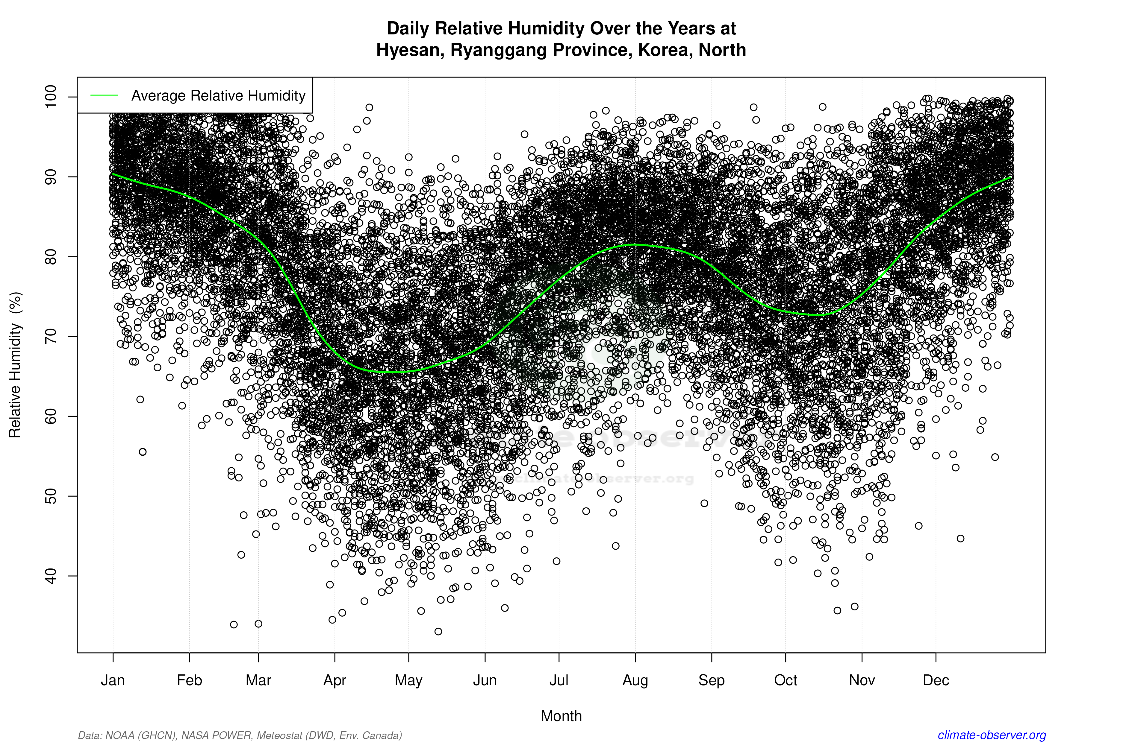 Daily Data Points and Averages Throughout the Year - Average Relative Humidity Throughout Year