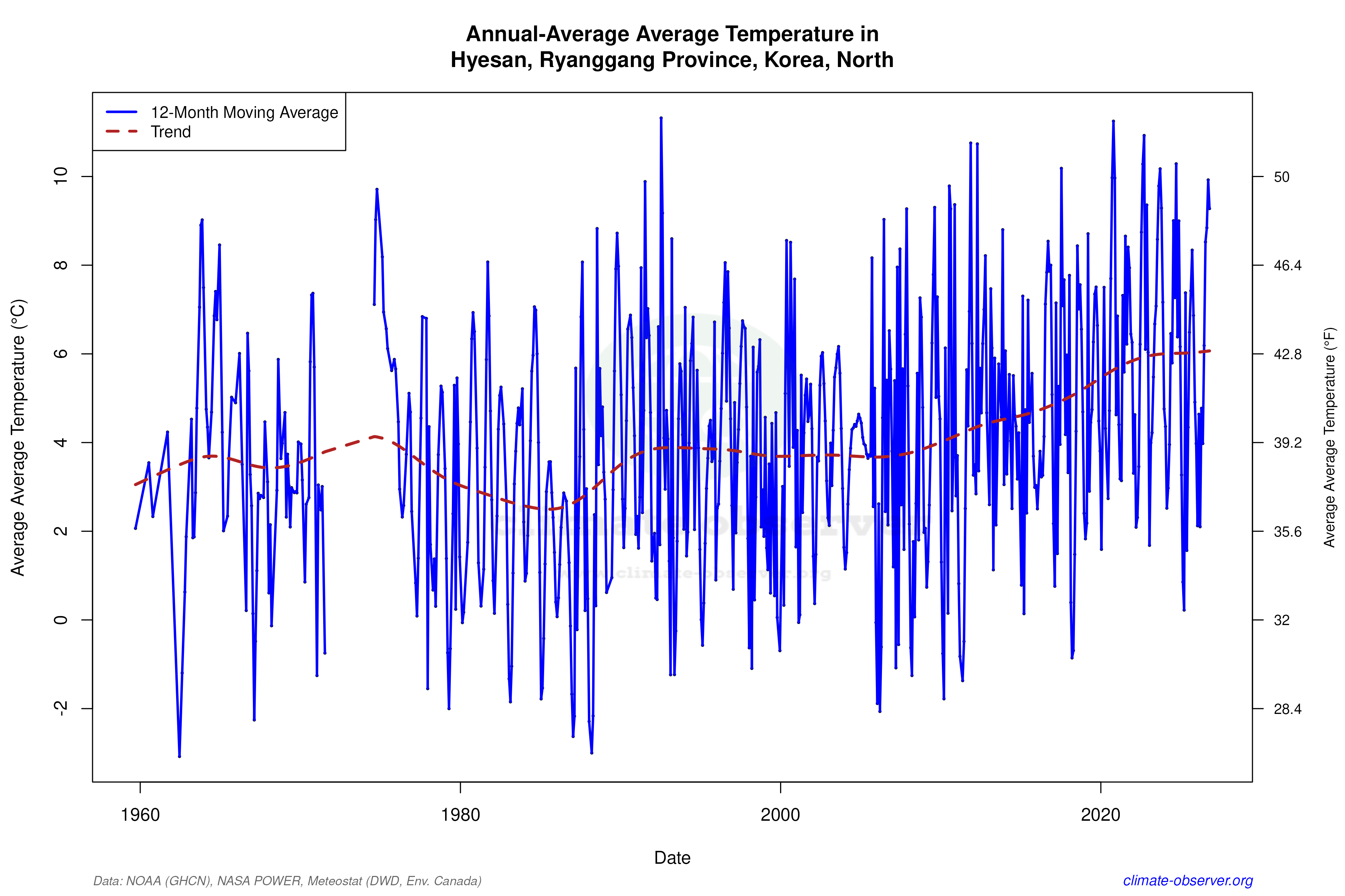 Climate 12-Month Moving Averages - Average Temperature 12-Month MA