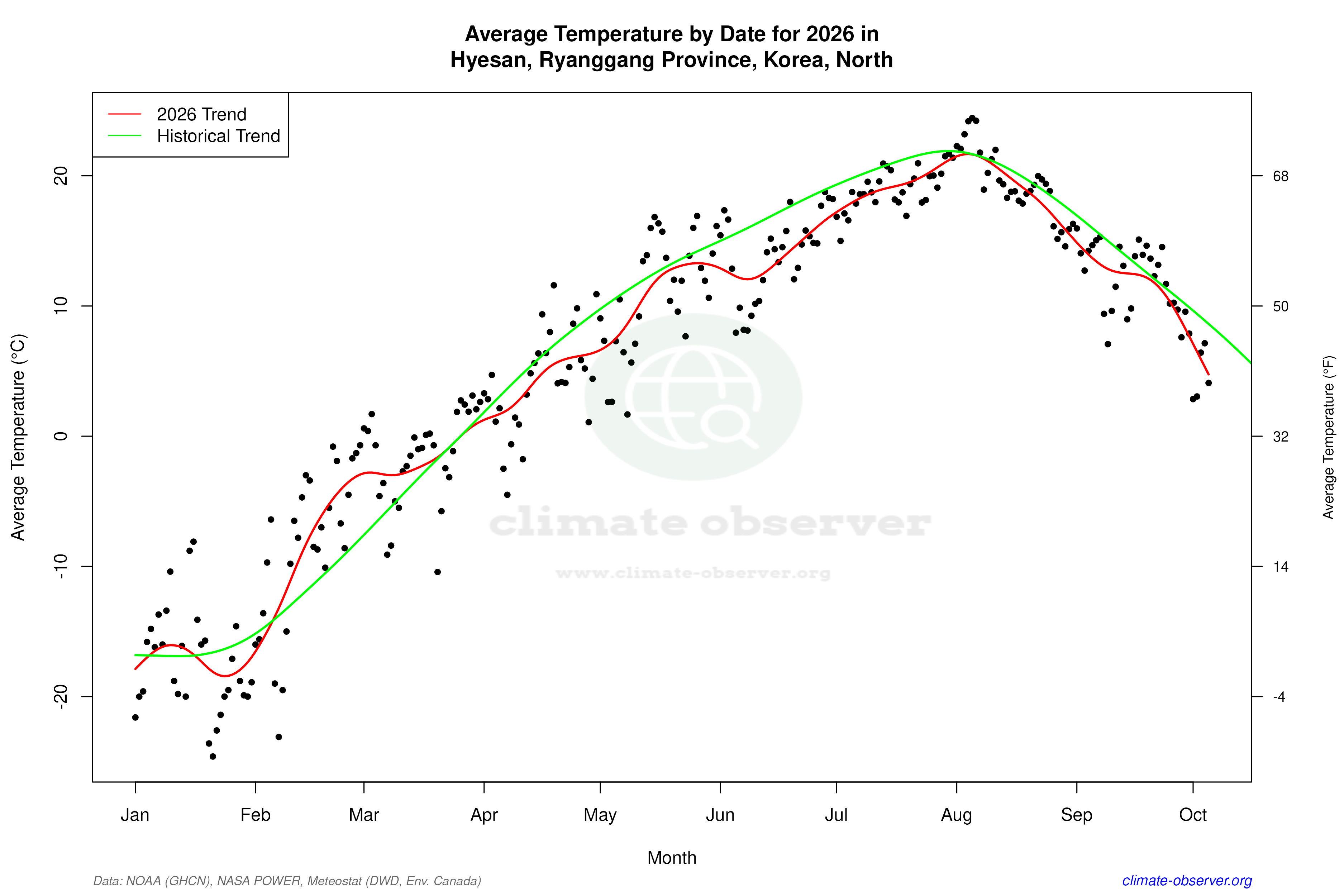 Current Year Climate Trends vs Historical - Average Temperature this Year