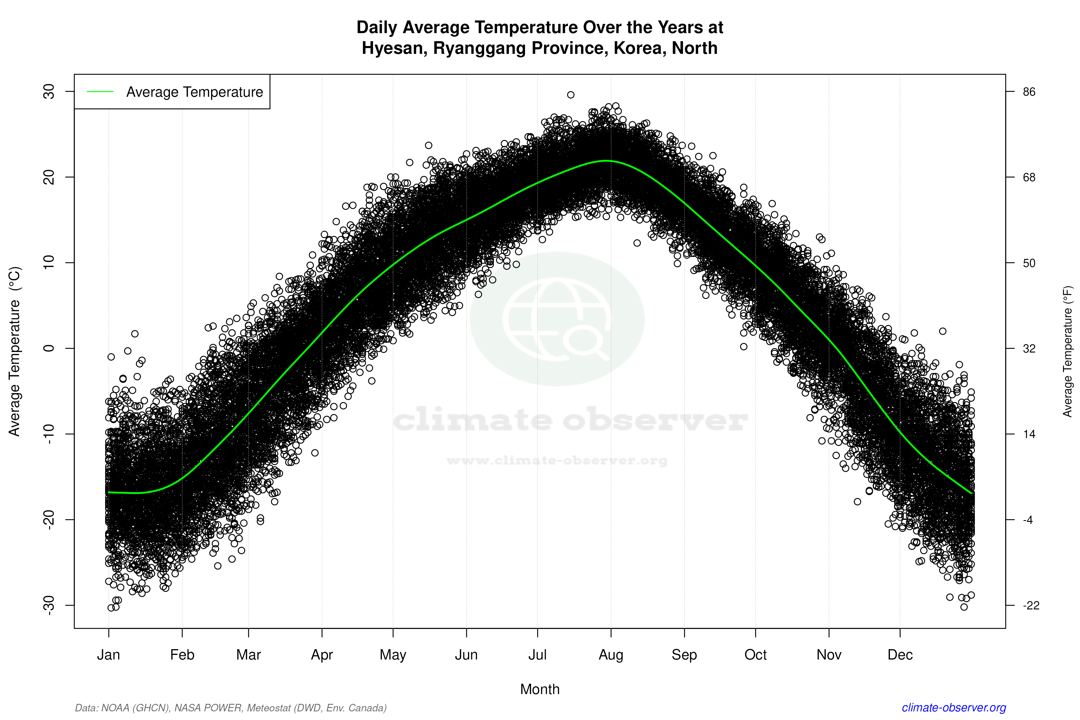 Daily Data Points and Averages Throughout the Year - Average Temperature Throughout Year