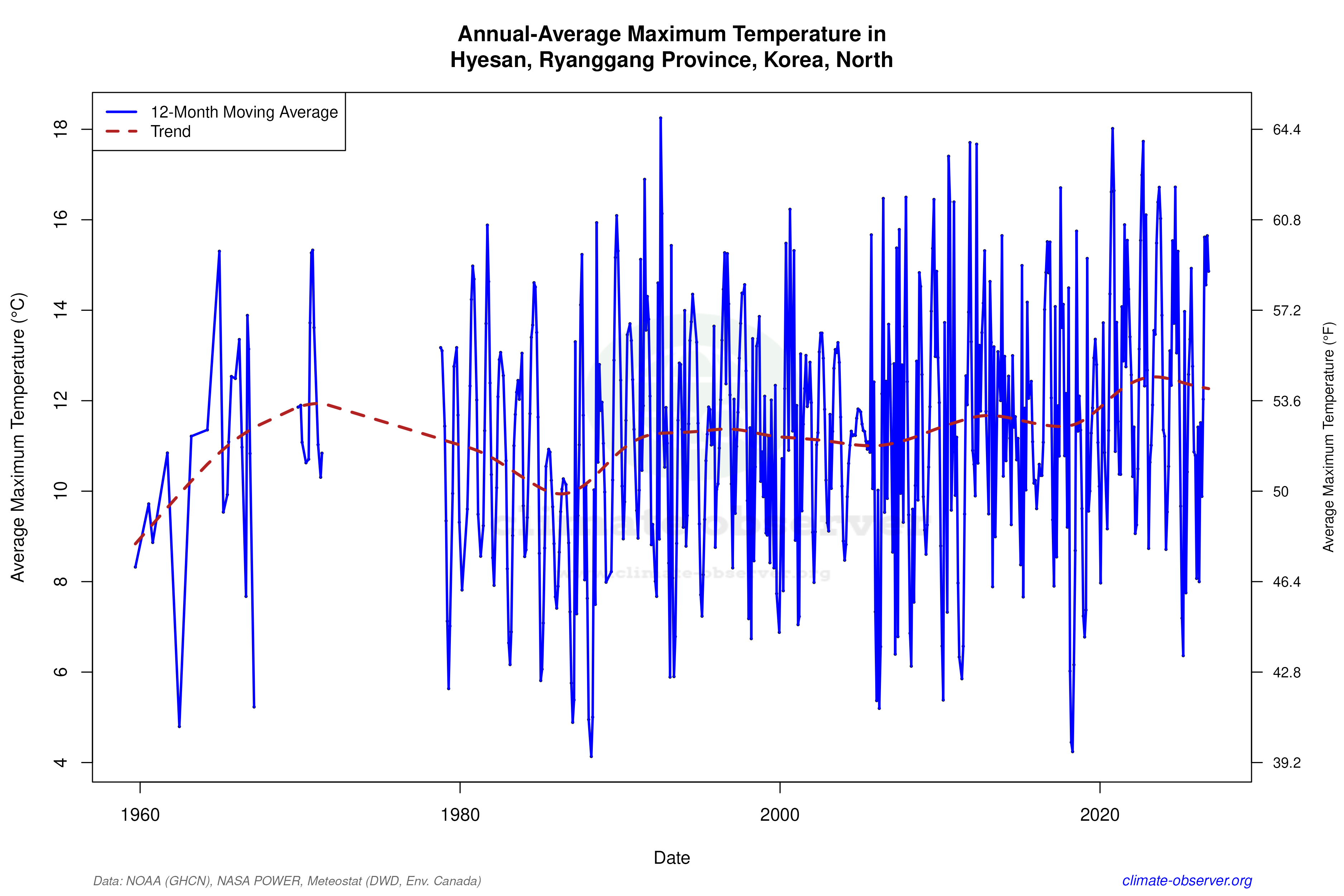 Climate 12-Month Moving Averages - Max Temperature 12-Month MA